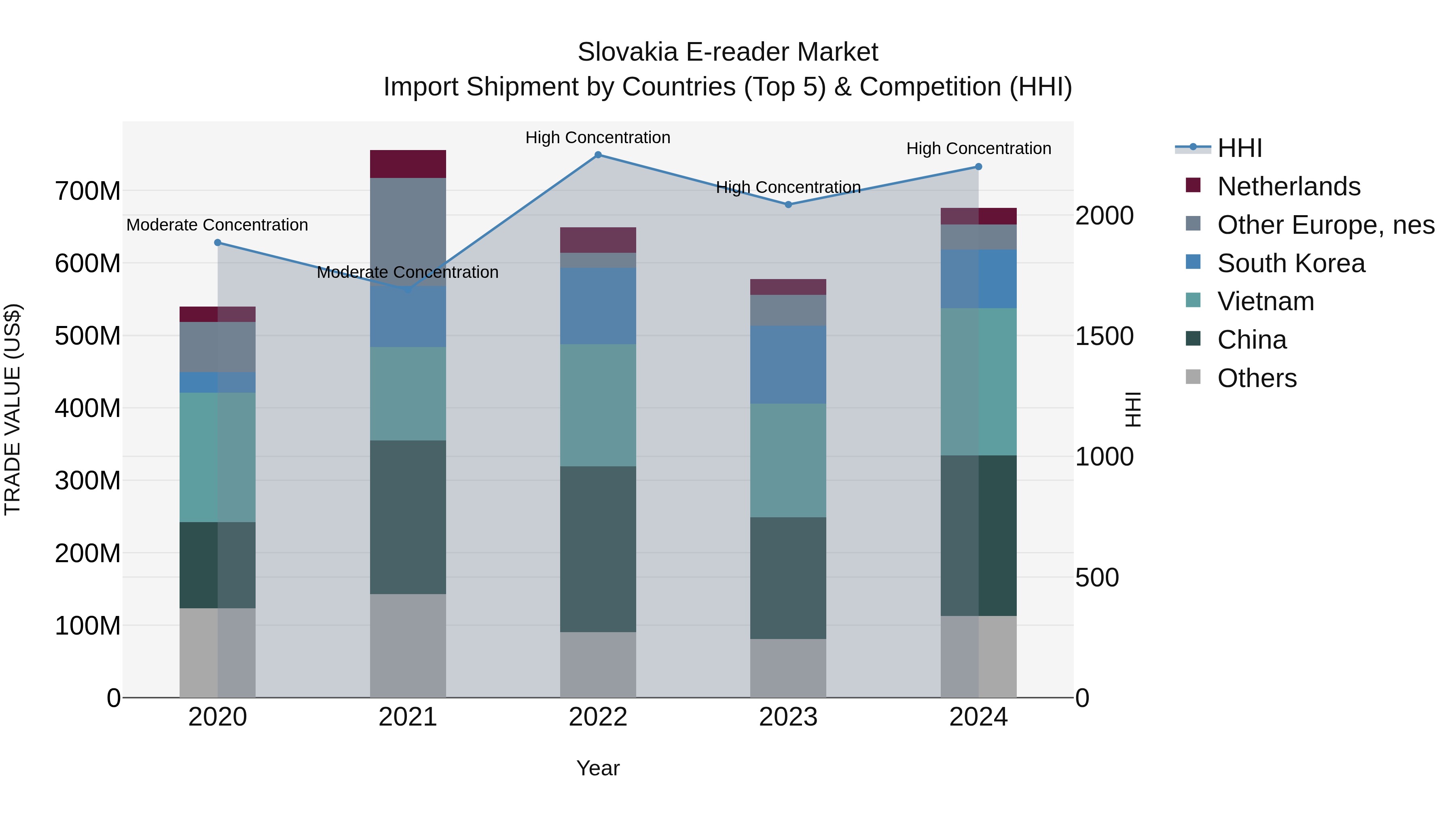 Slovakia E Reader Market Top 5 Importing Countries and Market Competition (HHI) Analysis