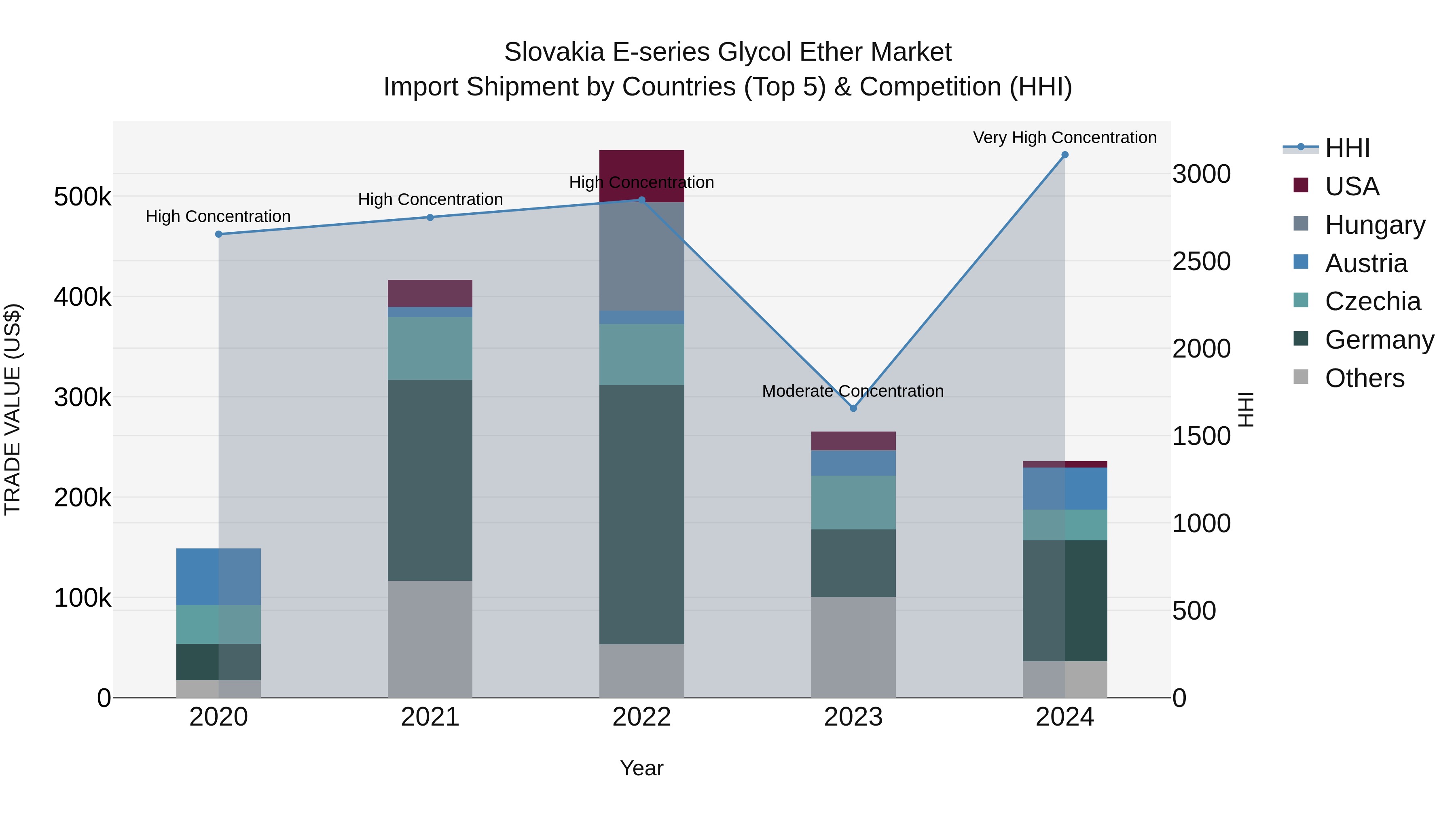 Slovakia E Series Glycol Ether Market Top 5 Importing Countries and Market Competition (HHI) Analysis