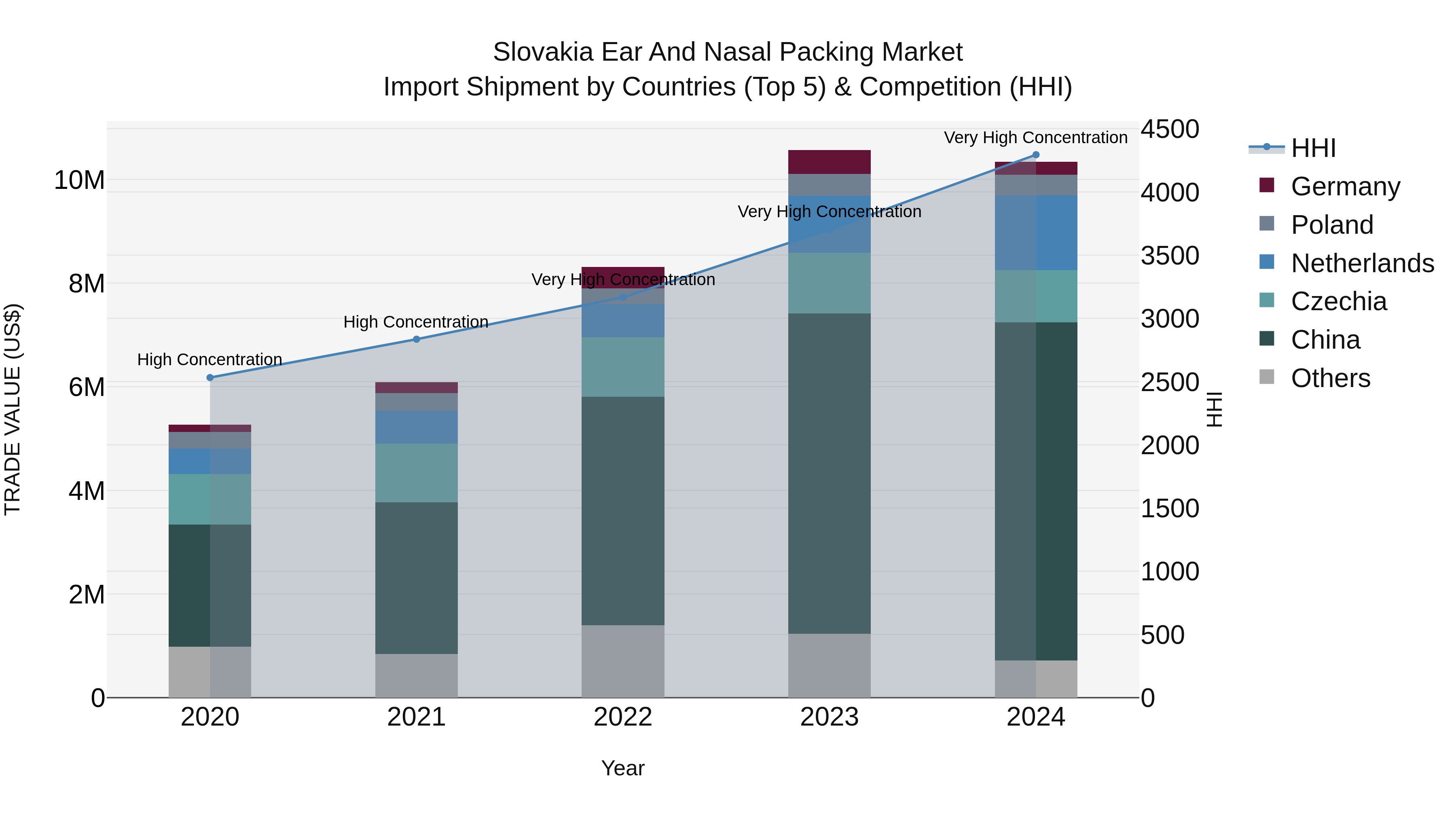 Slovakia Ear And Nasal Packing Market Top 5 Importing Countries and Market Competition (HHI) Analysis