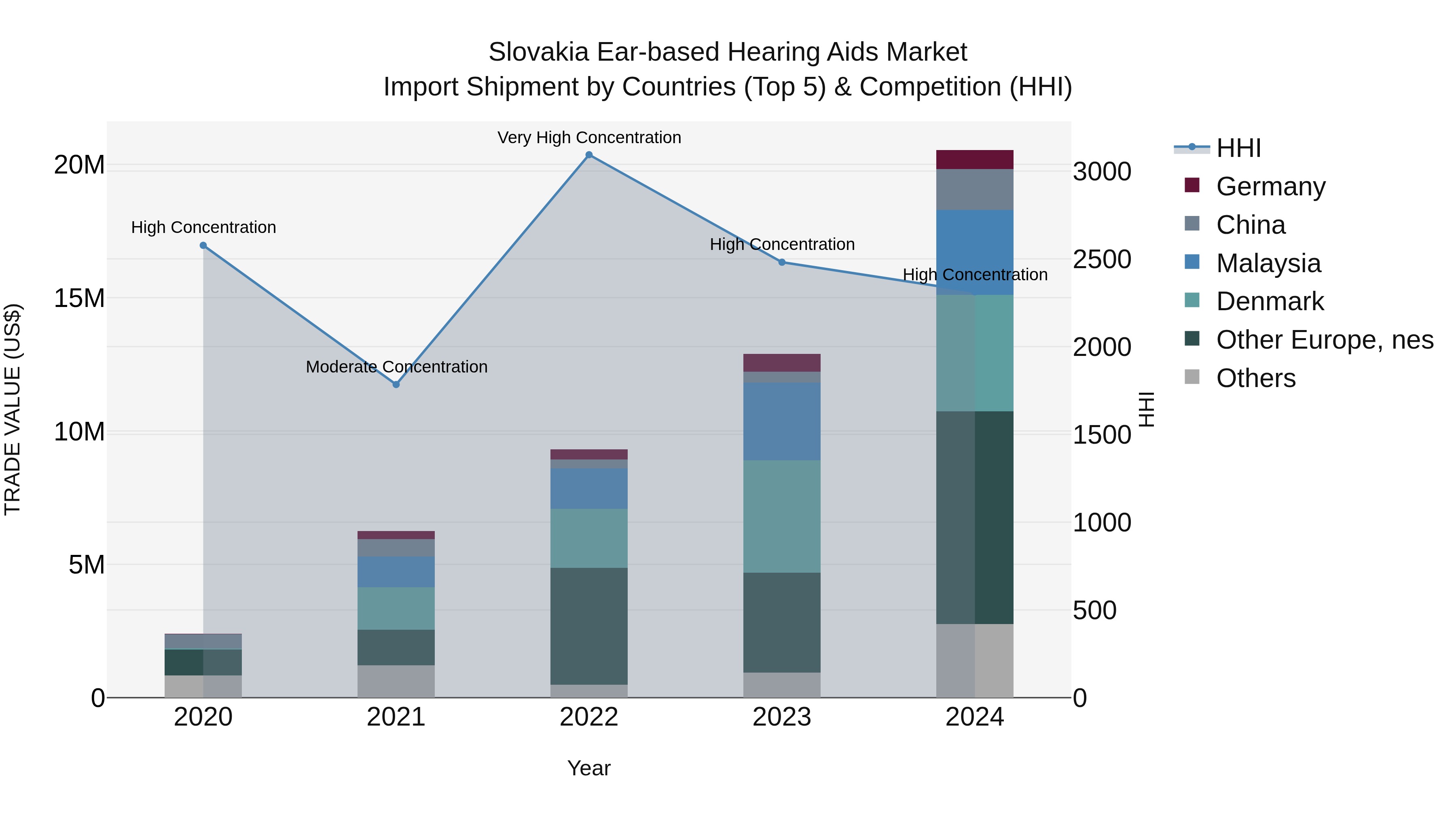 Slovakia Ear Based Hearing Aids Market Top 5 Importing Countries and Market Competition (HHI) Analysis