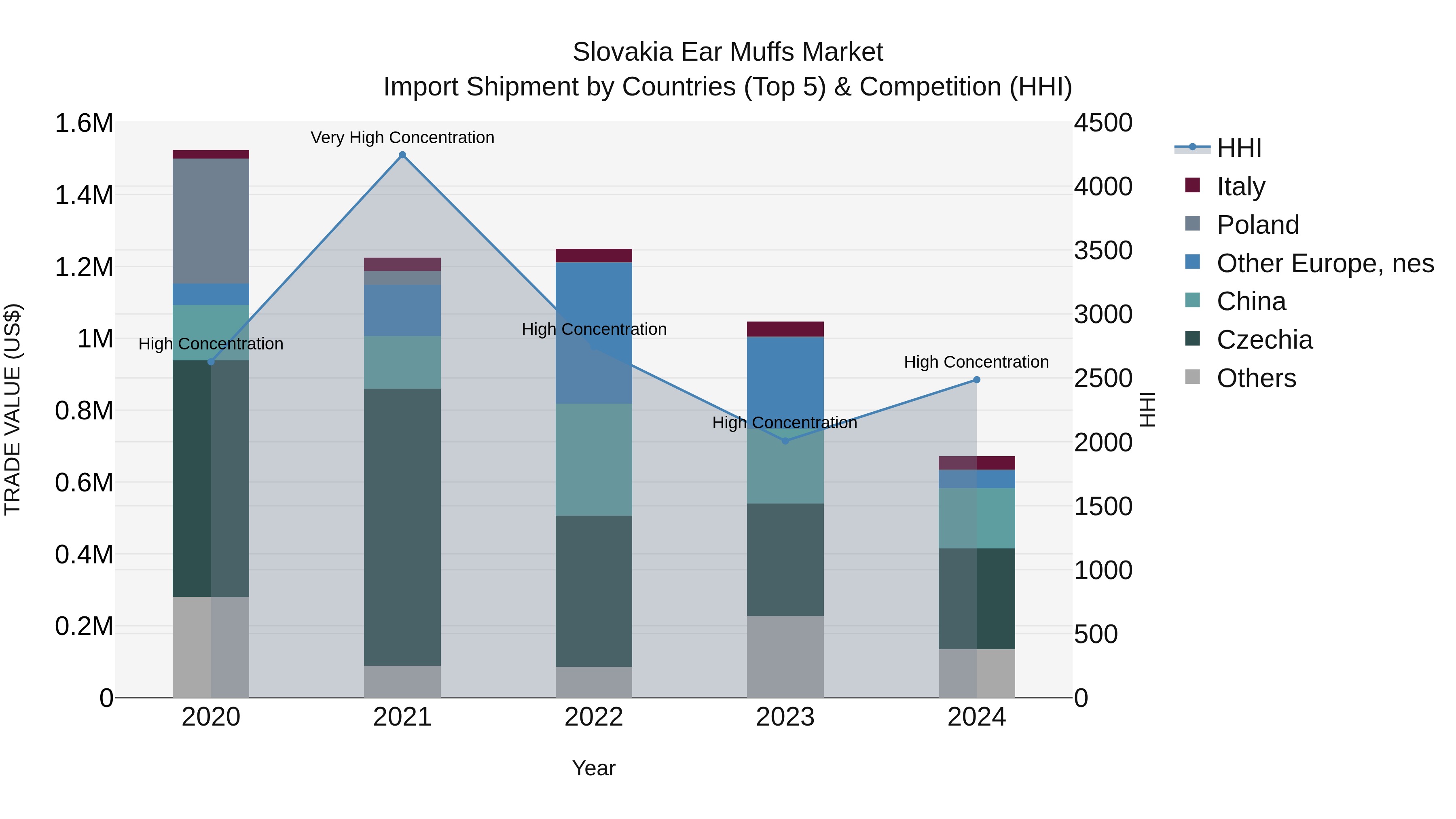 Slovakia Ear Muffs Market Top 5 Importing Countries and Market Competition (HHI) Analysis