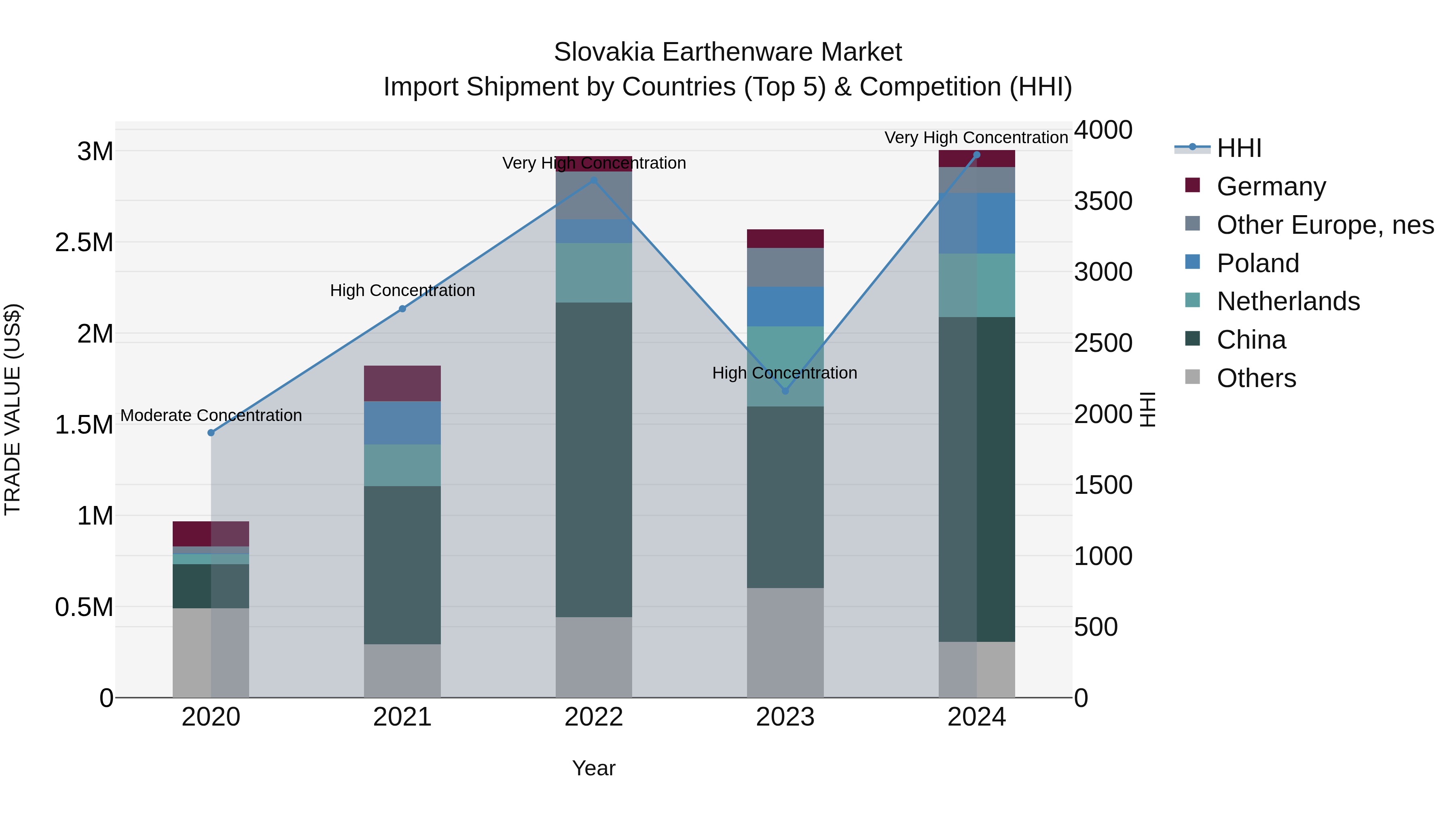Slovakia Earthenware Market Top 5 Importing Countries and Market Competition (HHI) Analysis
