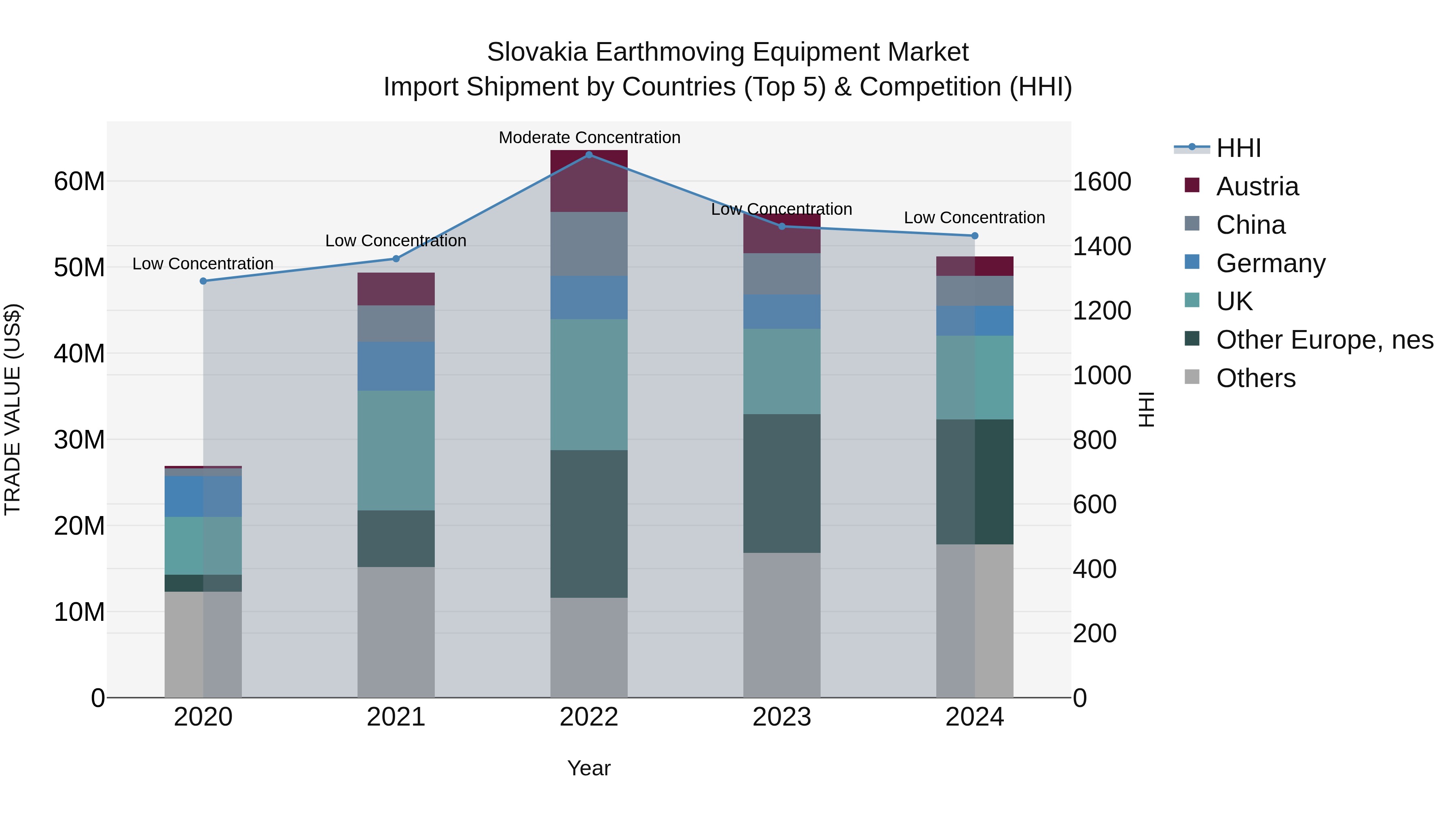 Slovakia Earthmoving Equipment Market Top 5 Importing Countries and Market Competition (HHI) Analysis