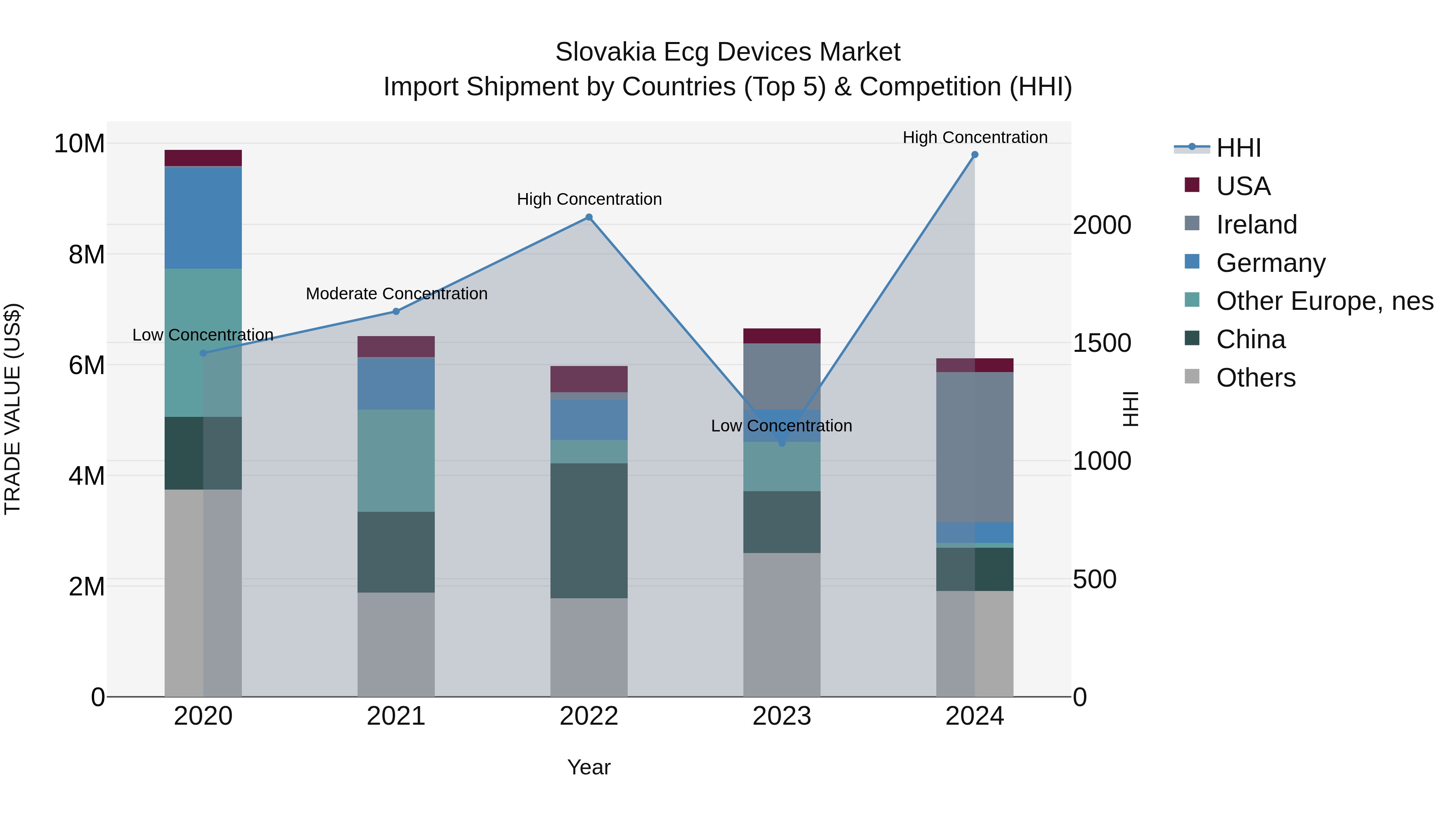 Slovakia Ecg Devices Market Top 5 Importing Countries and Market Competition (HHI) Analysis