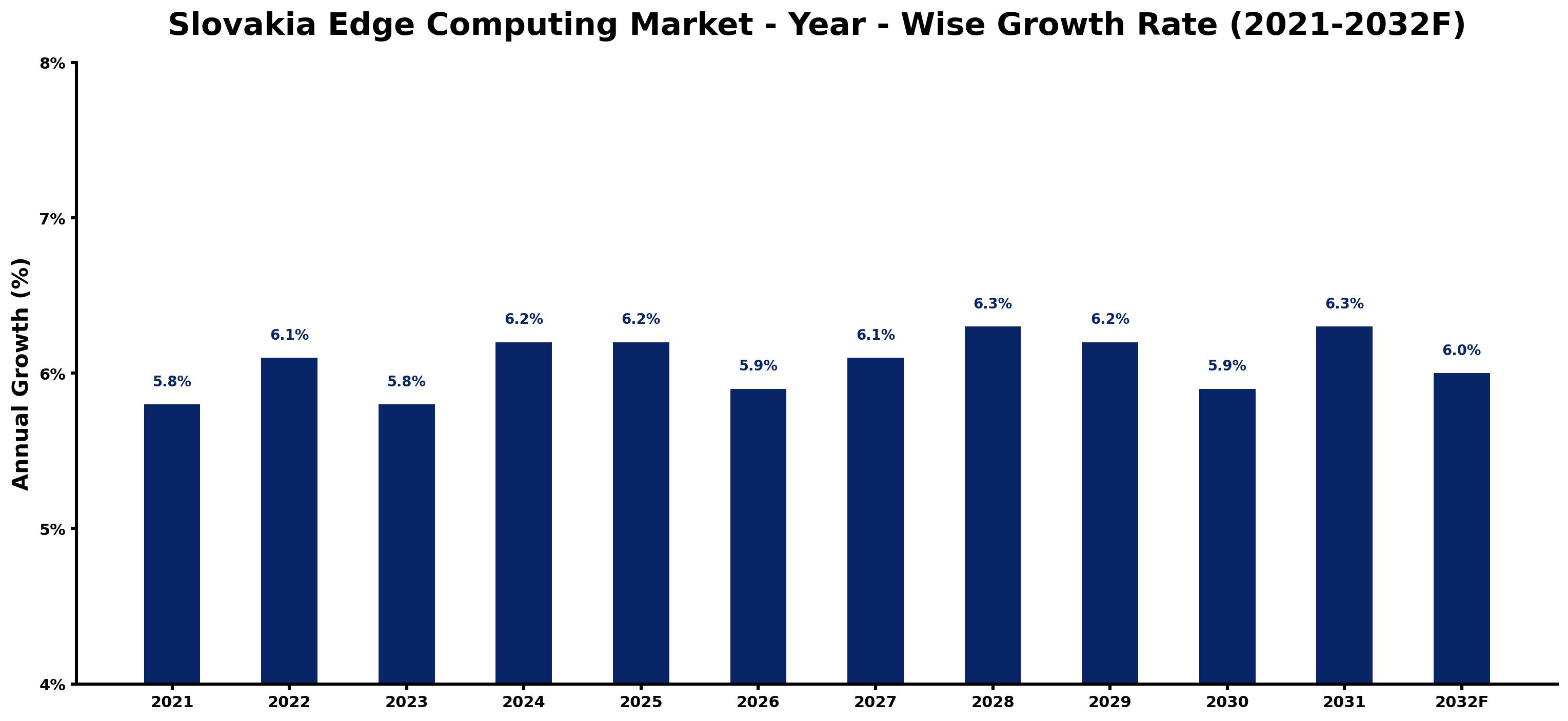 Slovakia Edge Computing Market Year-wise Growth Rate and Key Drivers