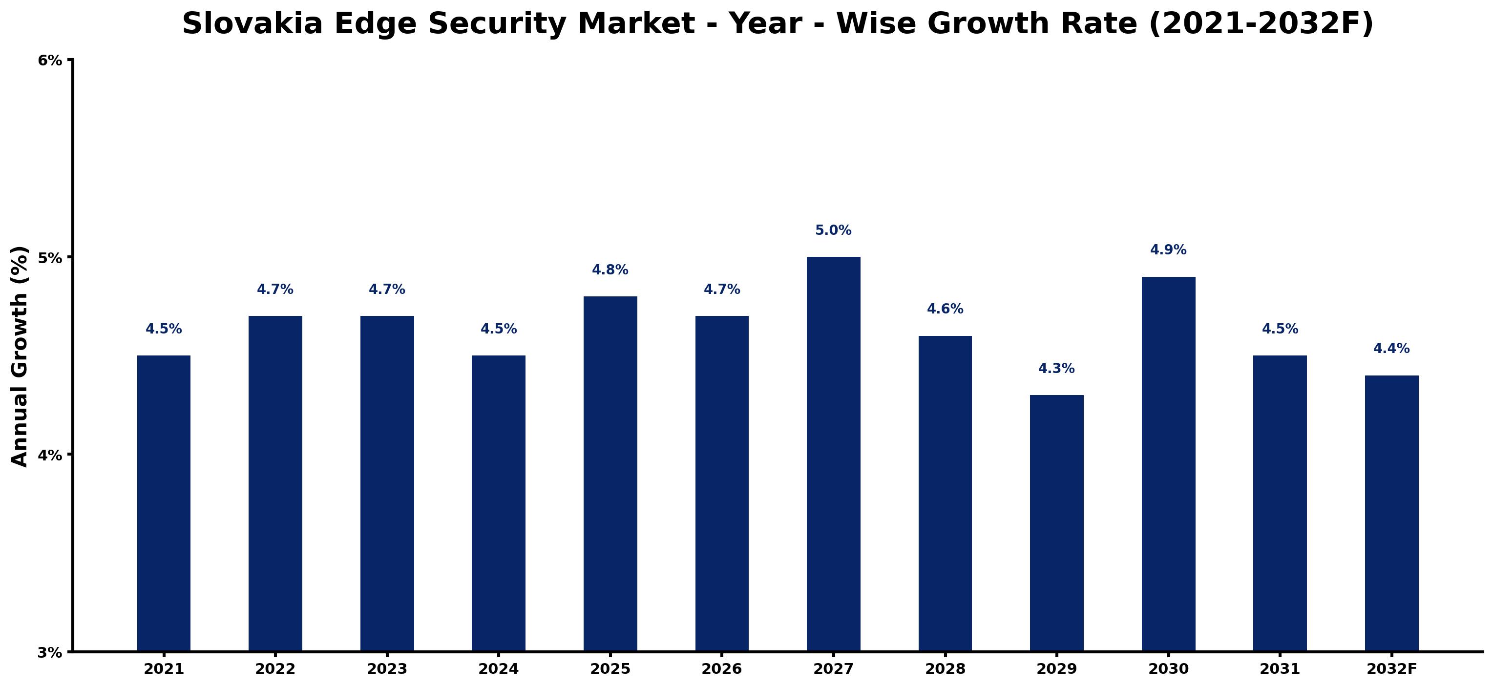Slovakia Edge Security Market Year-wise Growth Rate and Key Drivers