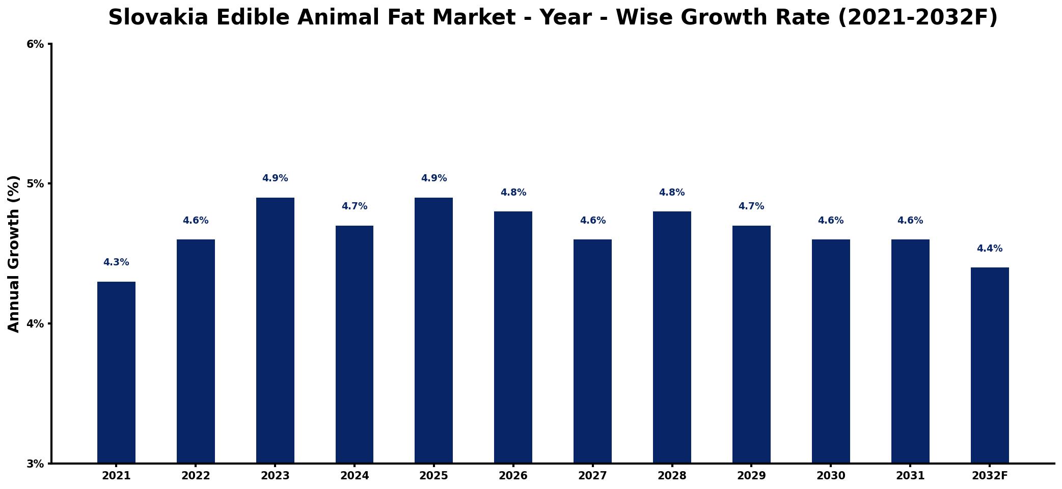 Slovakia Edible Animal Fat Market Year-wise Growth Rate and Key Drivers
