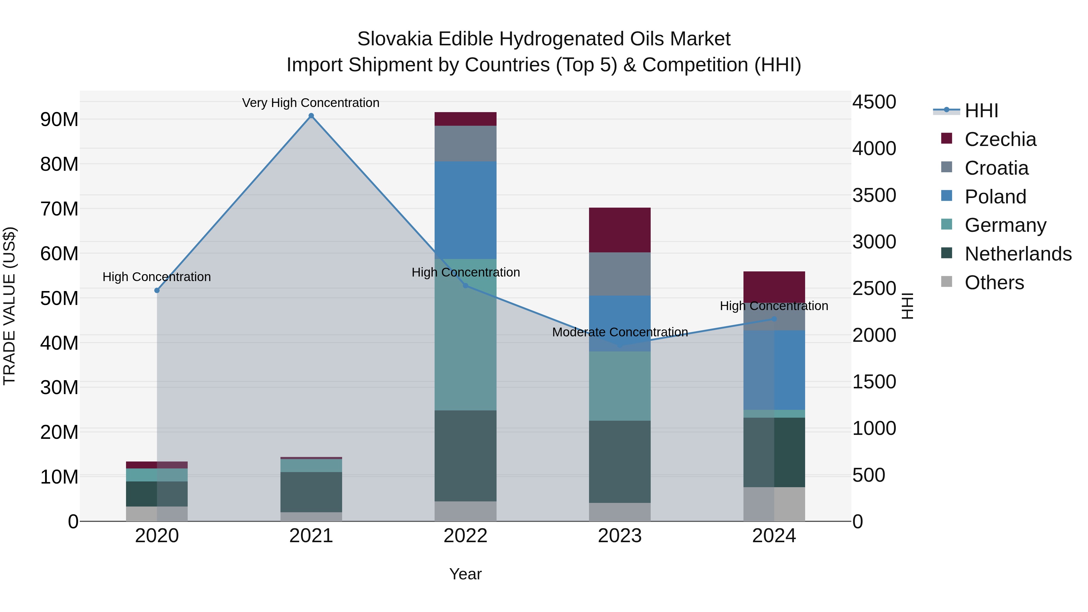 Slovakia Edible Hydrogenated Oils Market Top 5 Importing Countries and Market Competition (HHI) Analysis