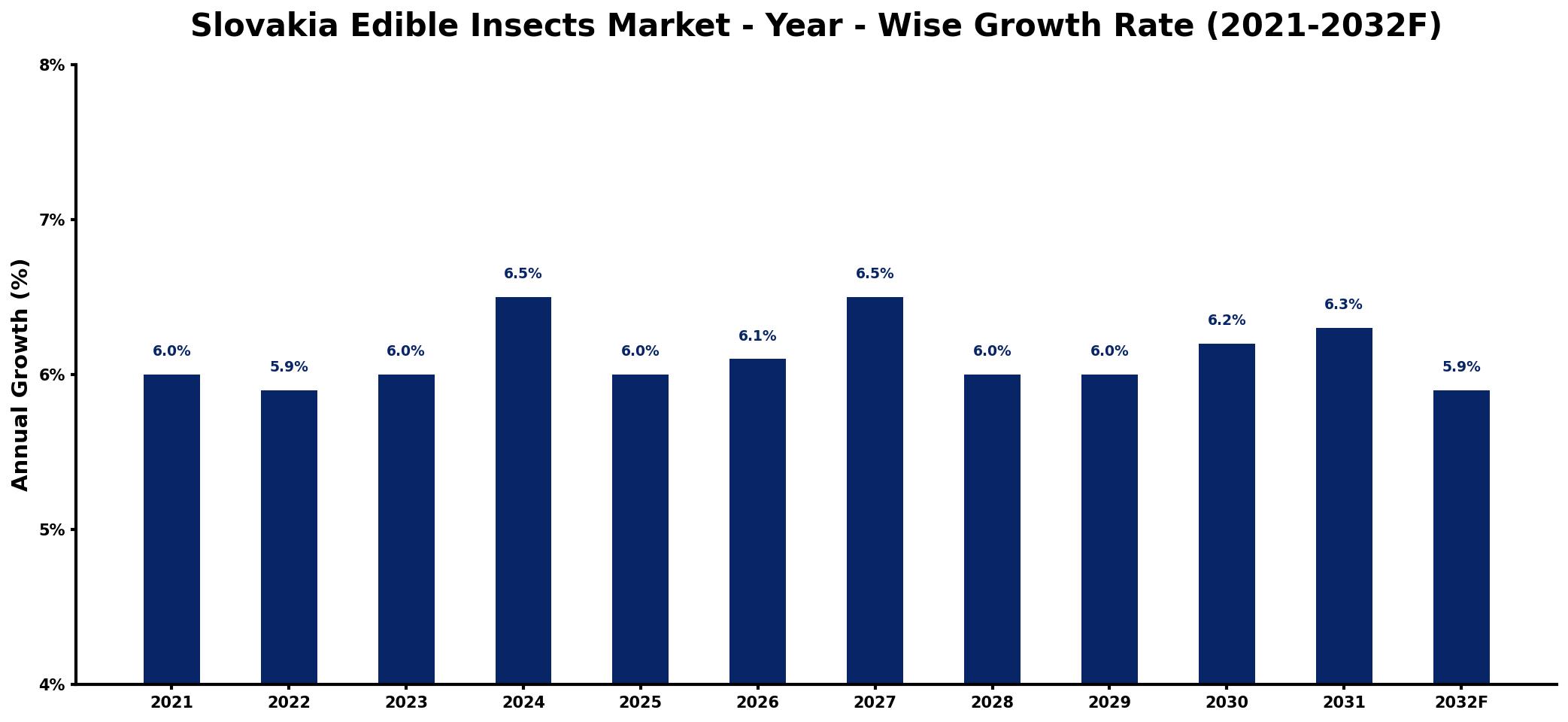Slovakia Edible Insects Market Year-wise Growth Rate and Key Drivers