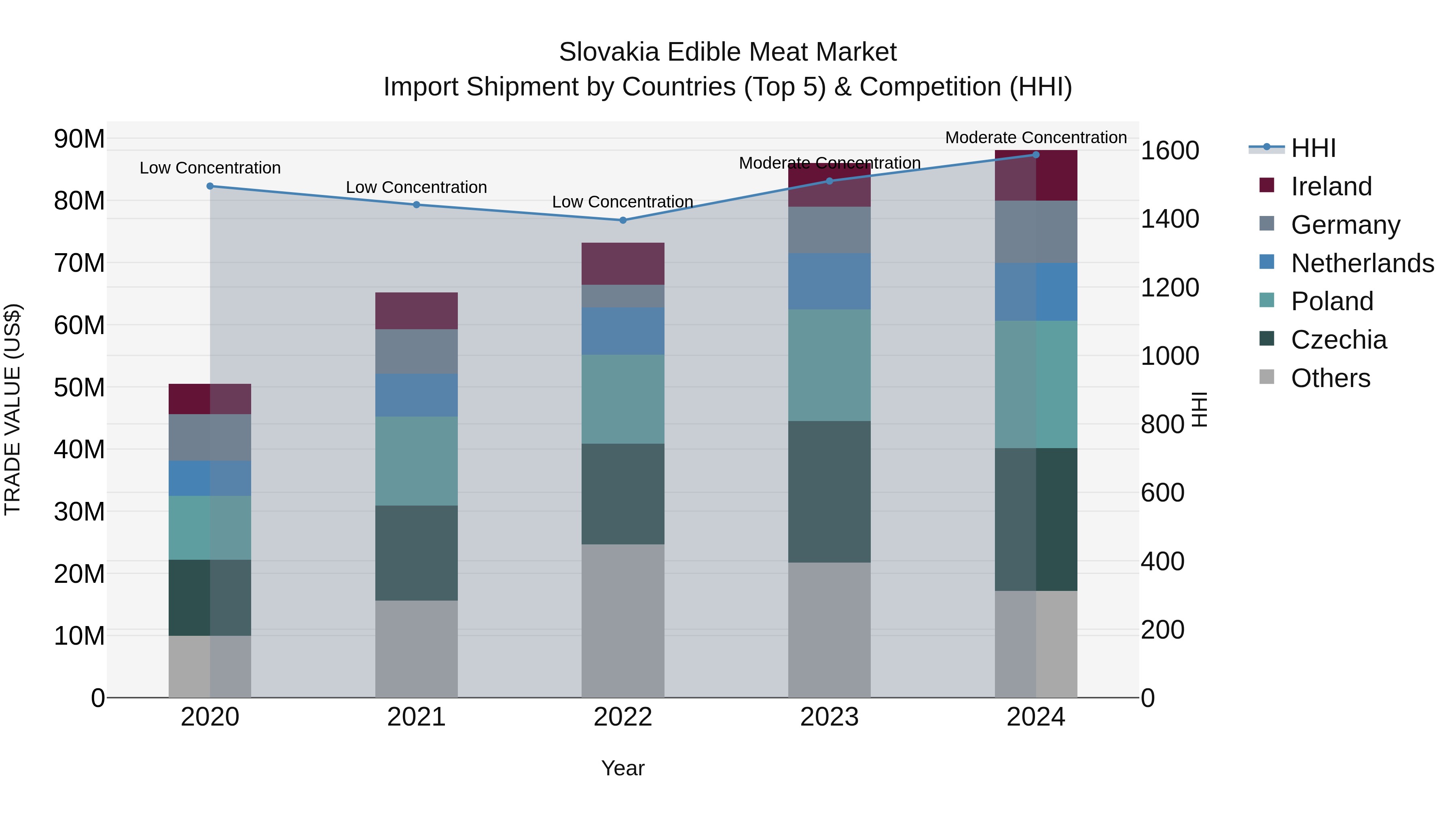 Slovakia Edible Meat Market Top 5 Importing Countries and Market Competition (HHI) Analysis