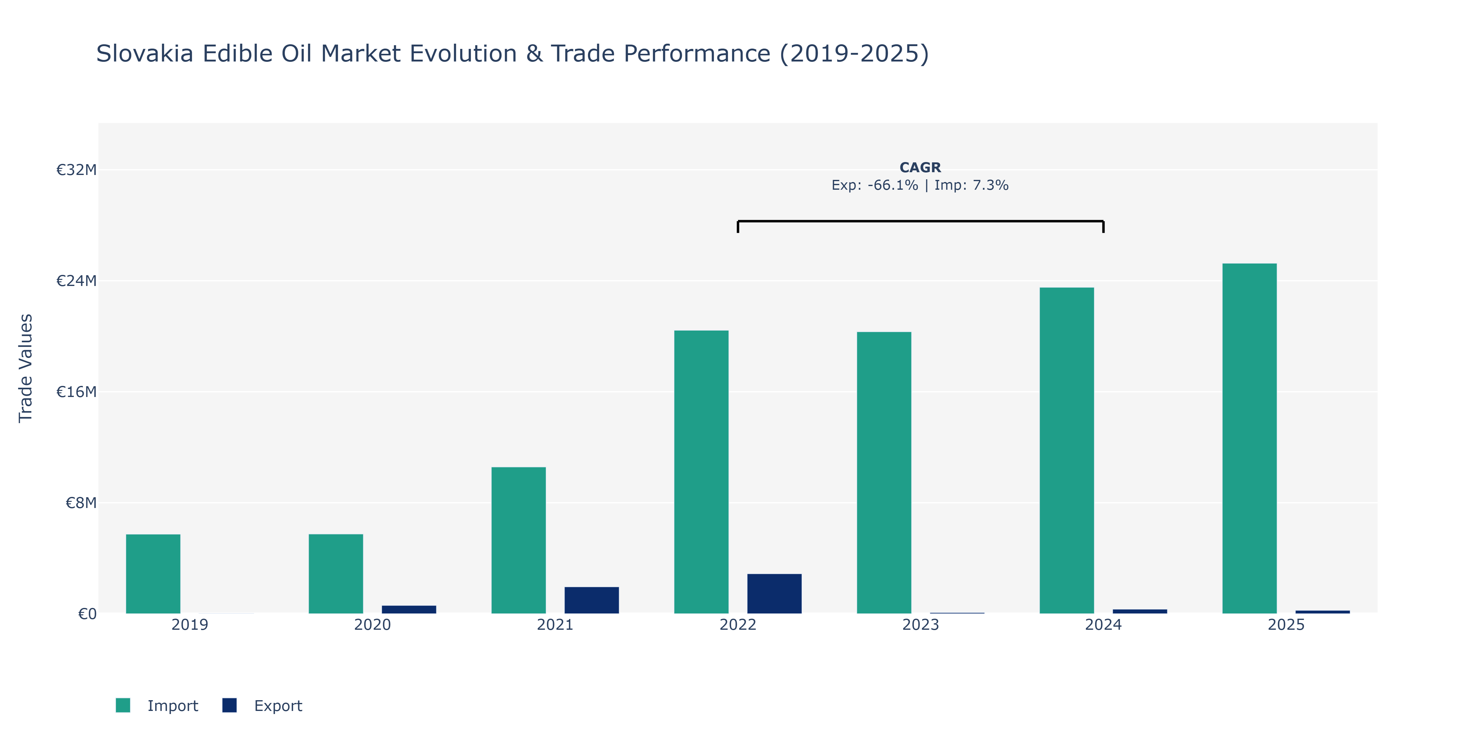 Slovakia Edible Oil Market: Production & Trade Performance (2019-2025)