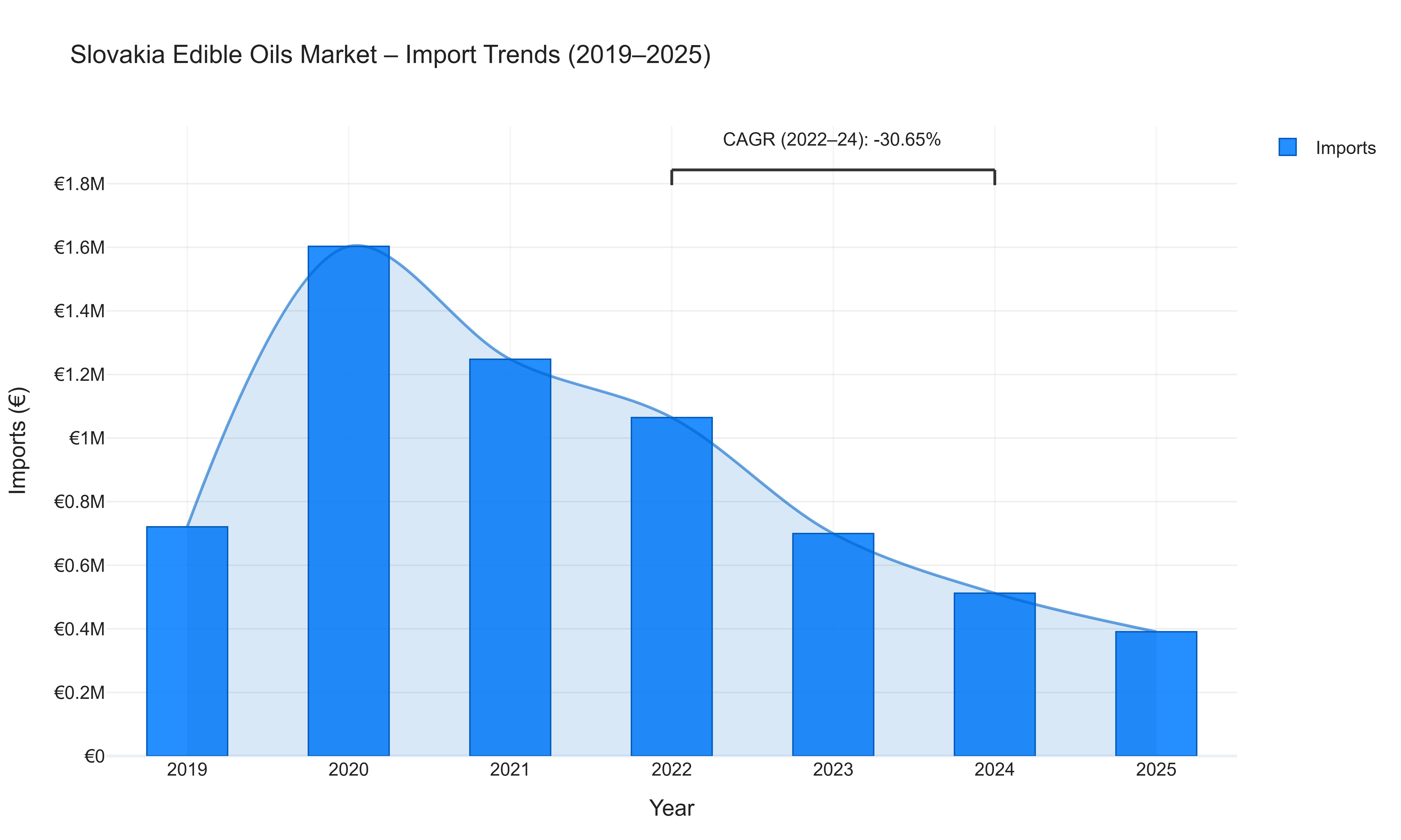 Slovakia Edible Oils Market - Import Trends (2019-2025)