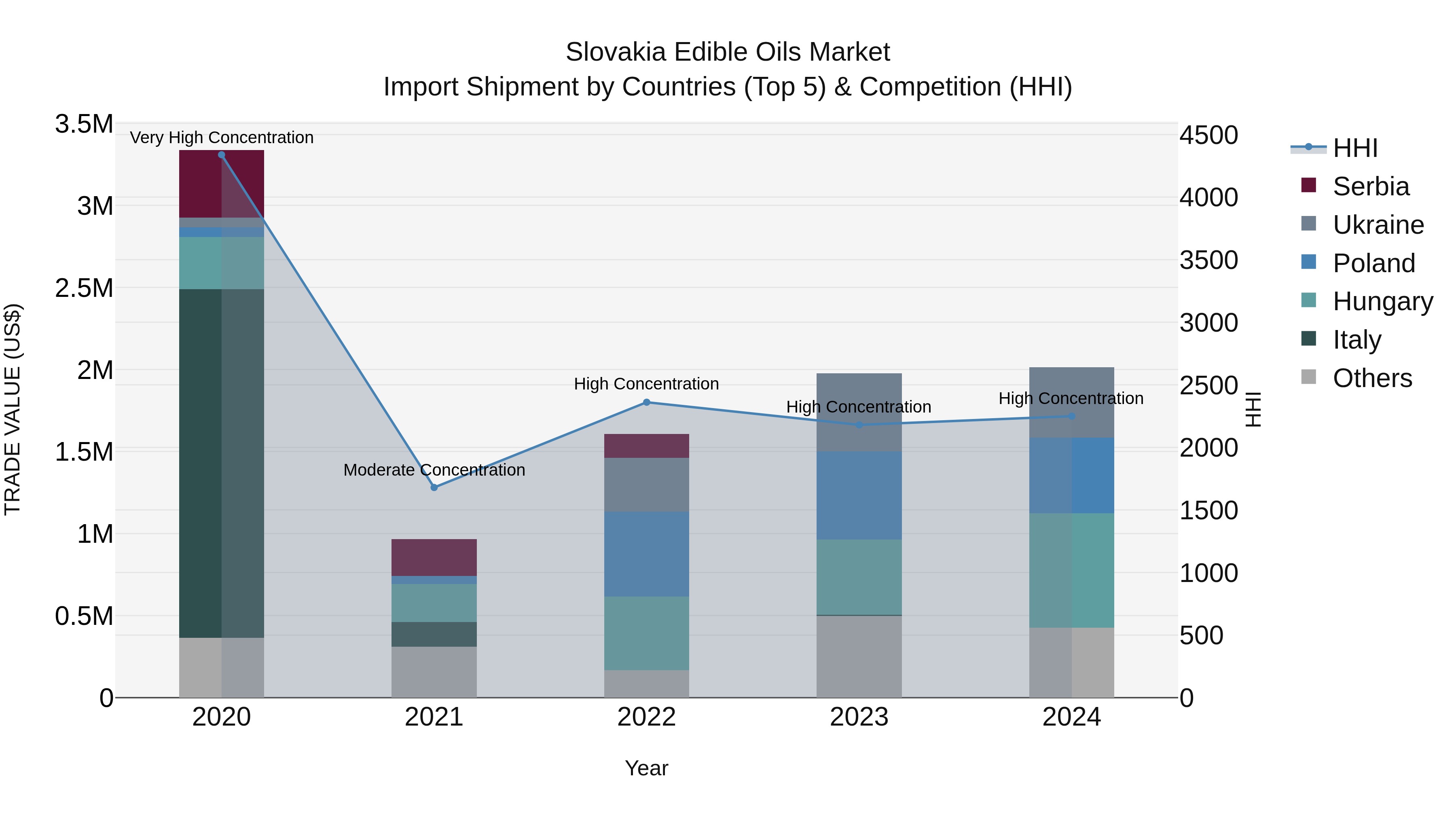 Slovakia Edible Oils Market Top 5 Importing Countries and Market Competition (HHI) Analysis