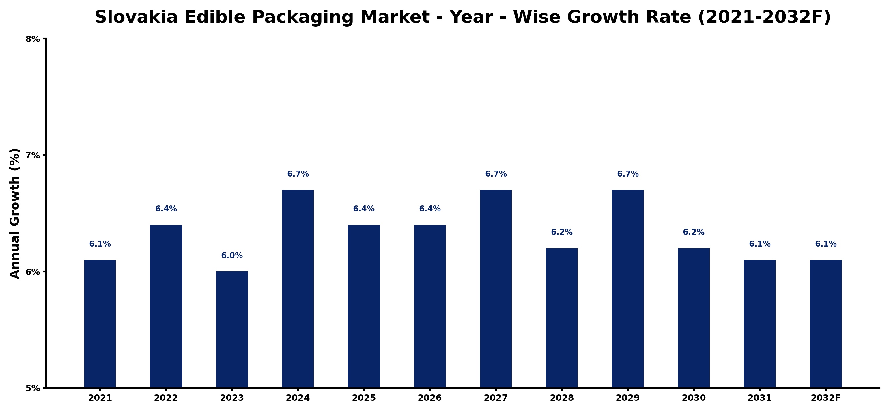 Slovakia Edible Packaging Market Year-wise Growth Rate and Key Drivers