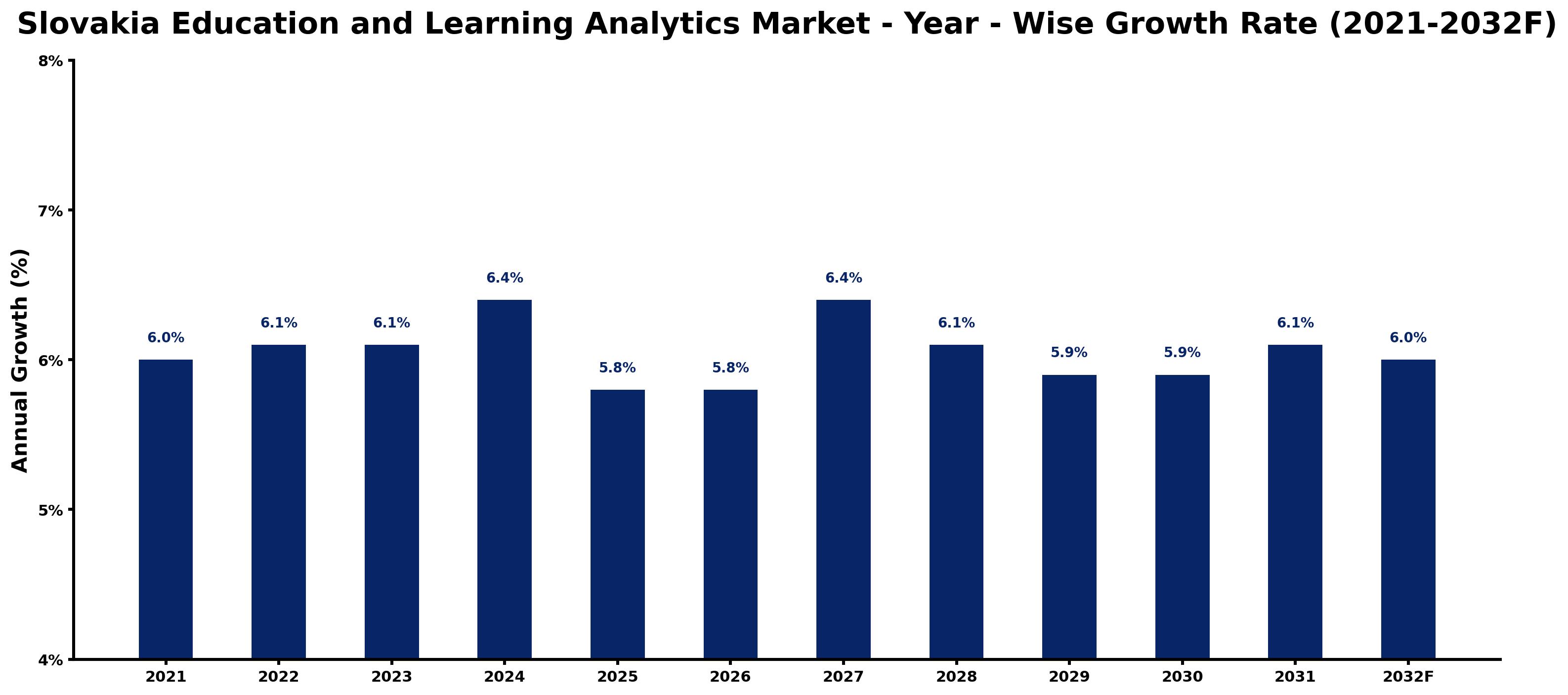 Slovakia Education and Learning Analytics Market Year-wise Growth Rate and Key Drivers