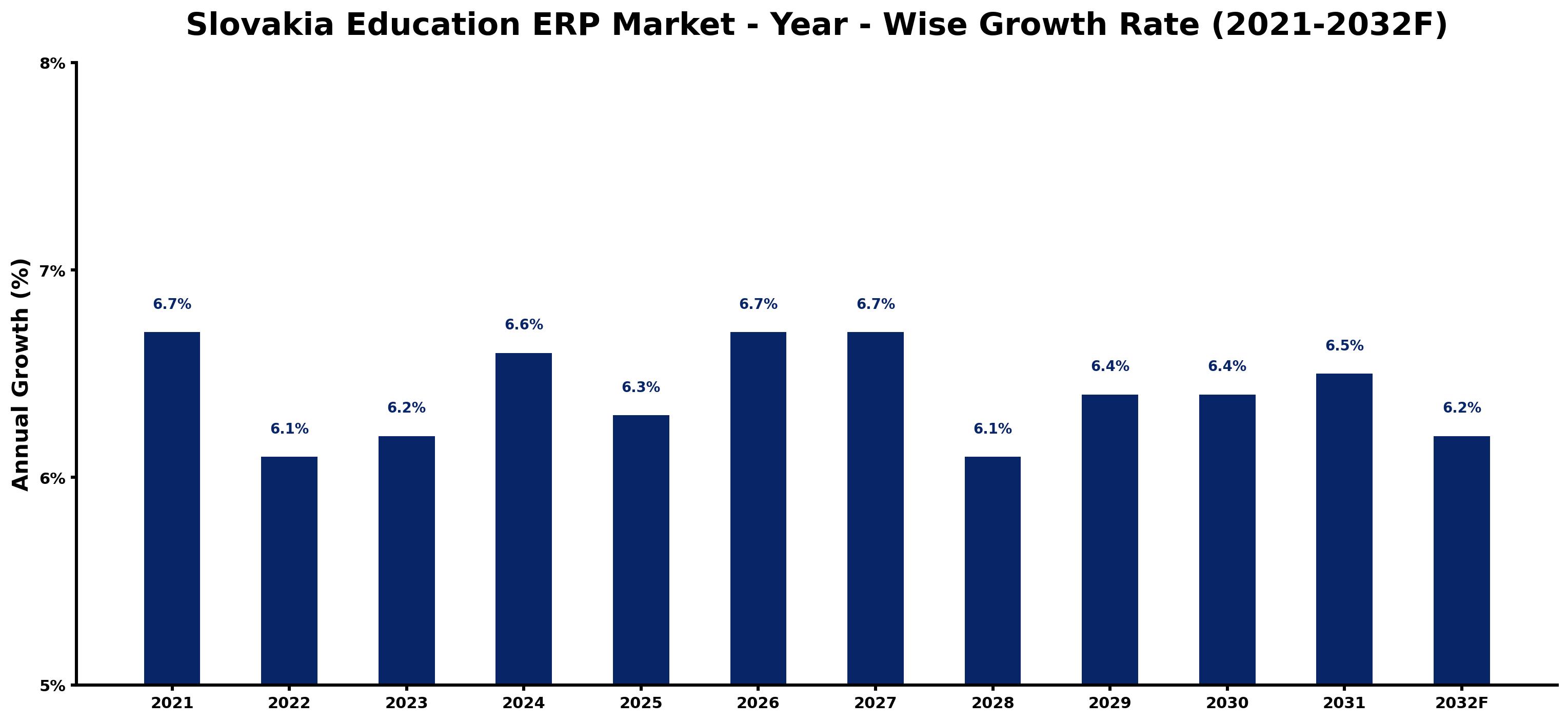 Slovakia Education ERP Market Year-wise Growth Rate and Key Drivers