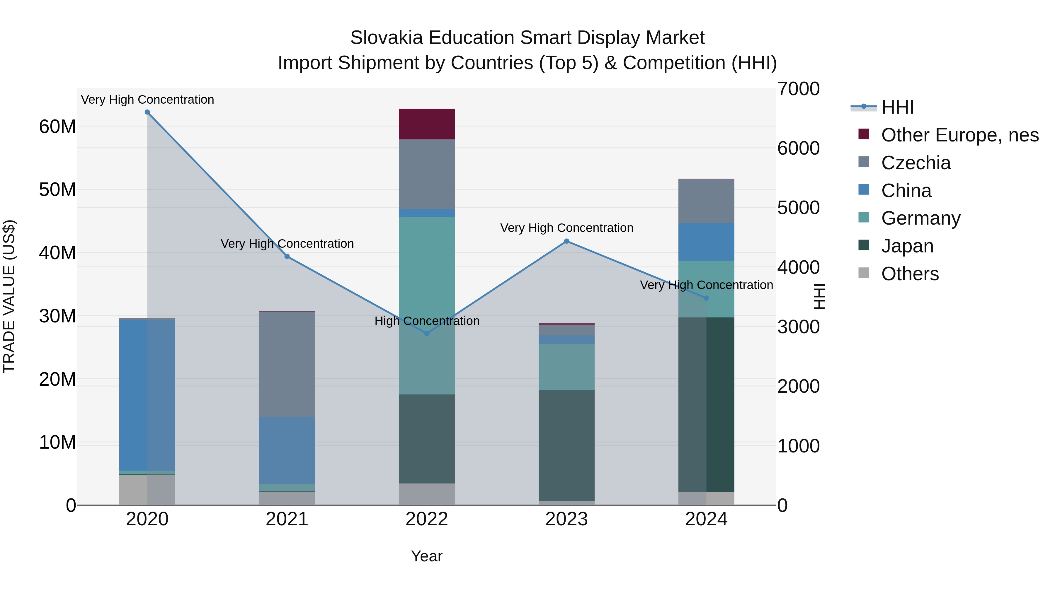 Slovakia Education Smart Display Market Top 5 Importing Countries and Market Competition (HHI) Analysis