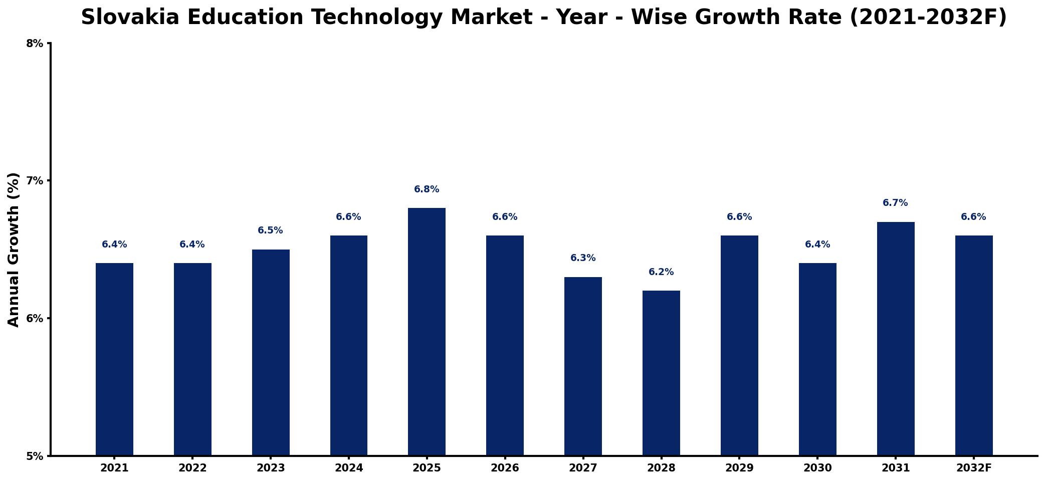 Slovakia Education Technology Market Year-wise Growth Rate and Key Drivers