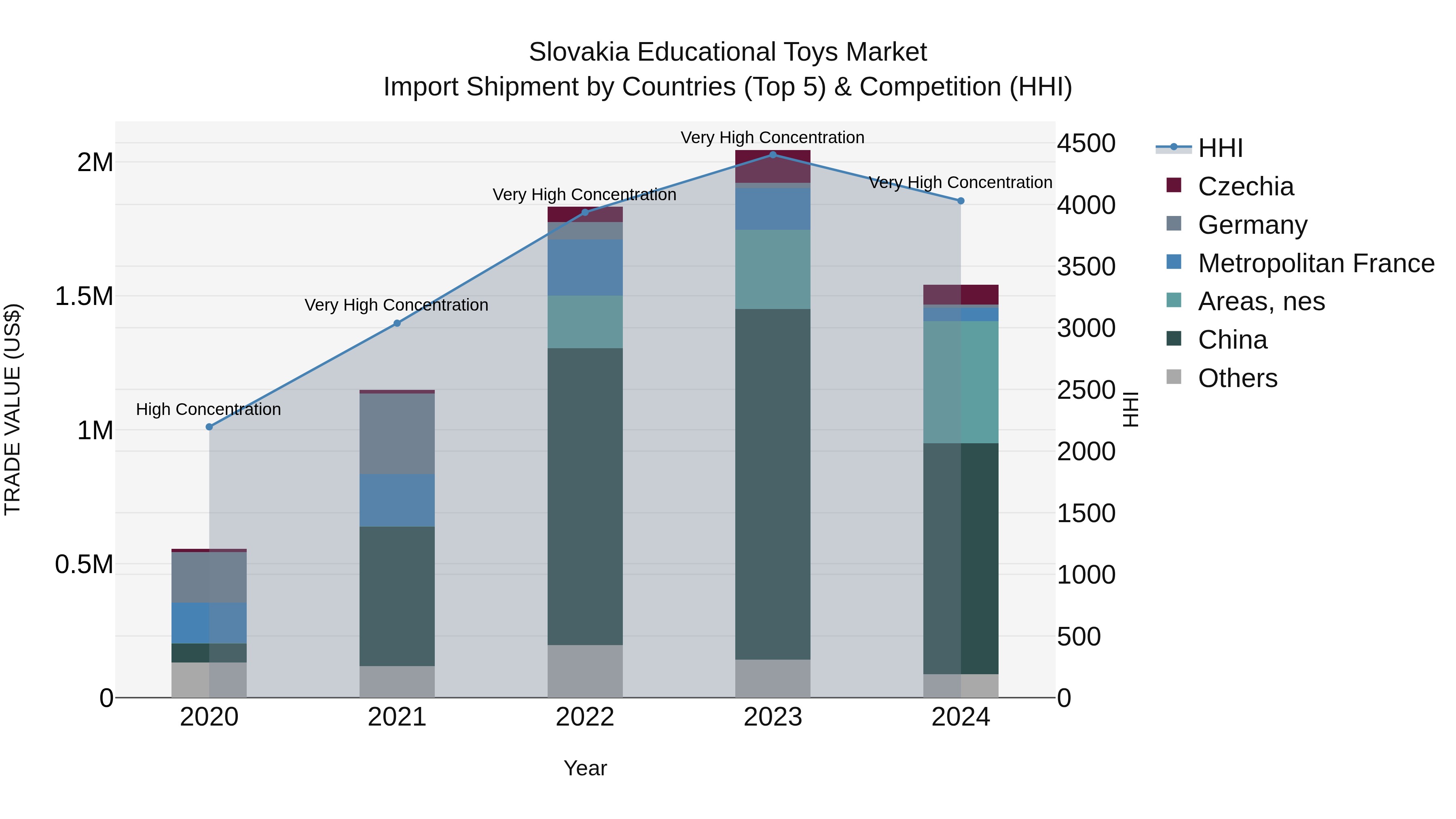 Slovakia Educational Toys Market Top 5 Importing Countries and Market Competition (HHI) Analysis