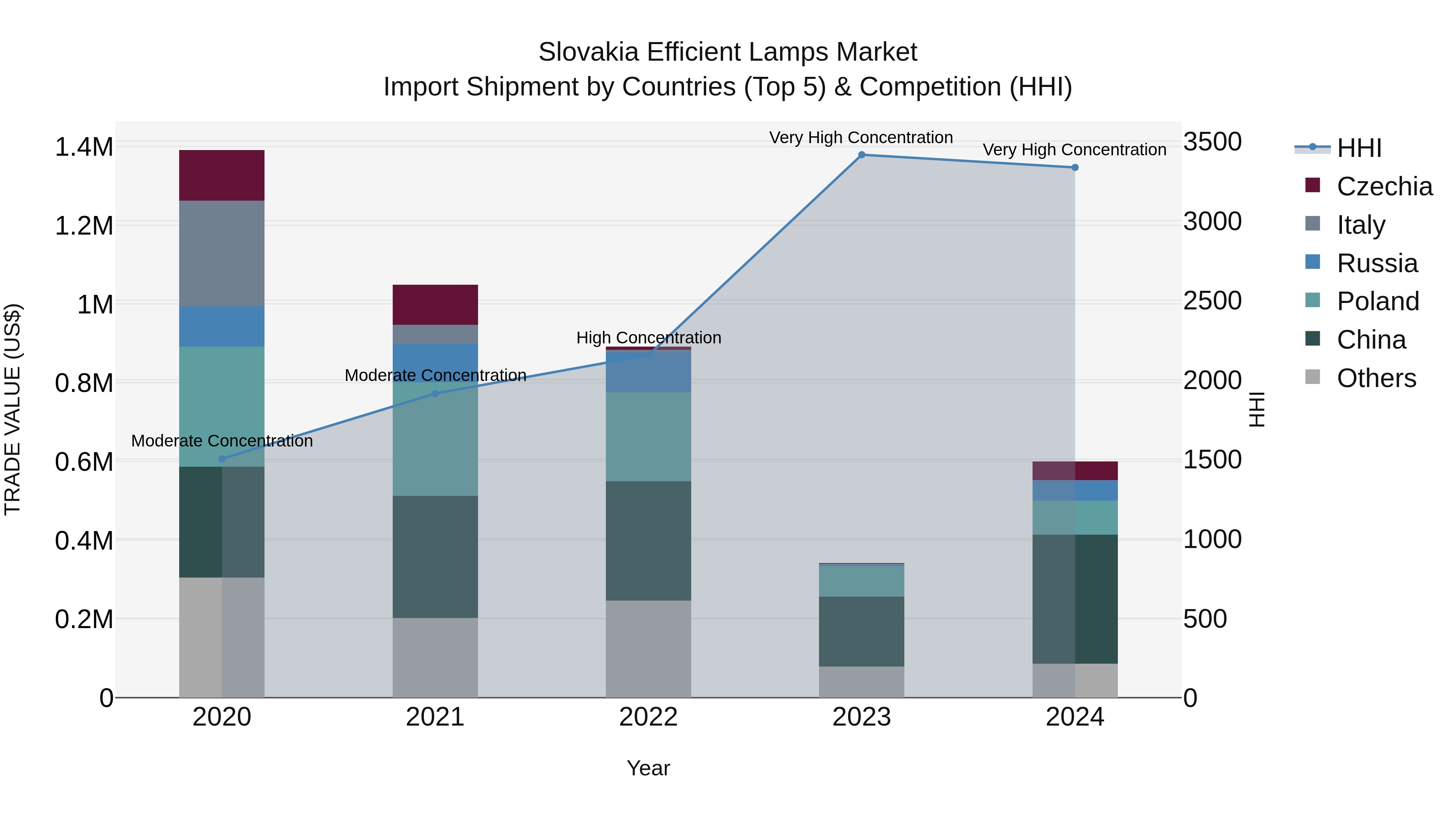 Slovakia Efficient Lamps Market Top 5 Importing Countries and Market Competition (HHI) Analysis