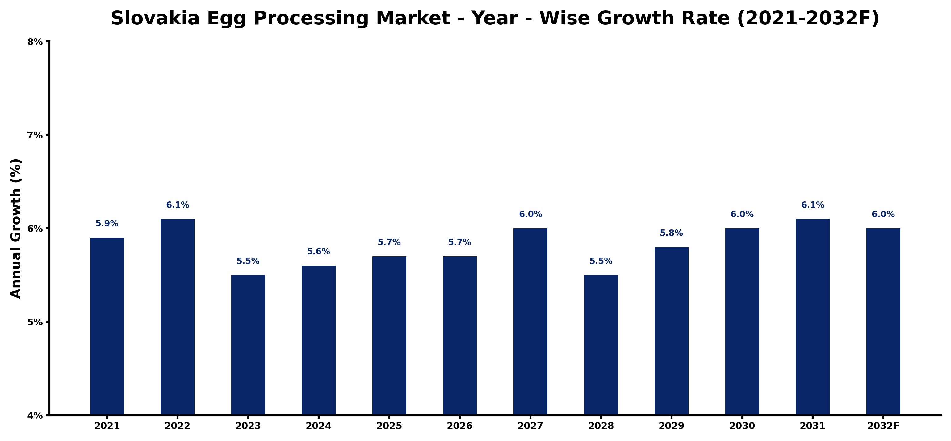 Slovakia Egg Processing Market Year-wise Growth Rate and Key Drivers