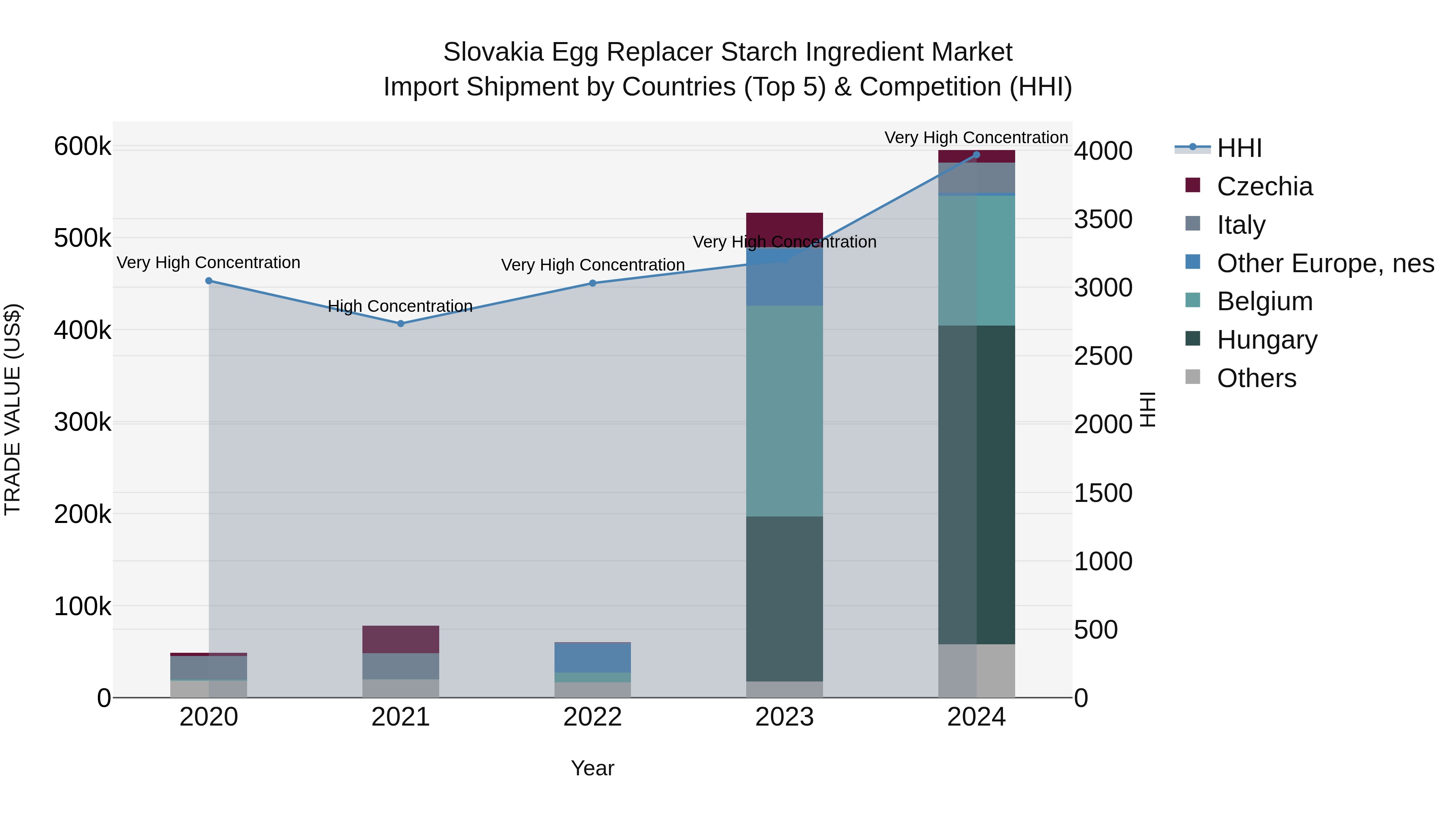 Slovakia Egg Replacer Starch Ingredient Market Top 5 Importing Countries and Market Competition (HHI) Analysis