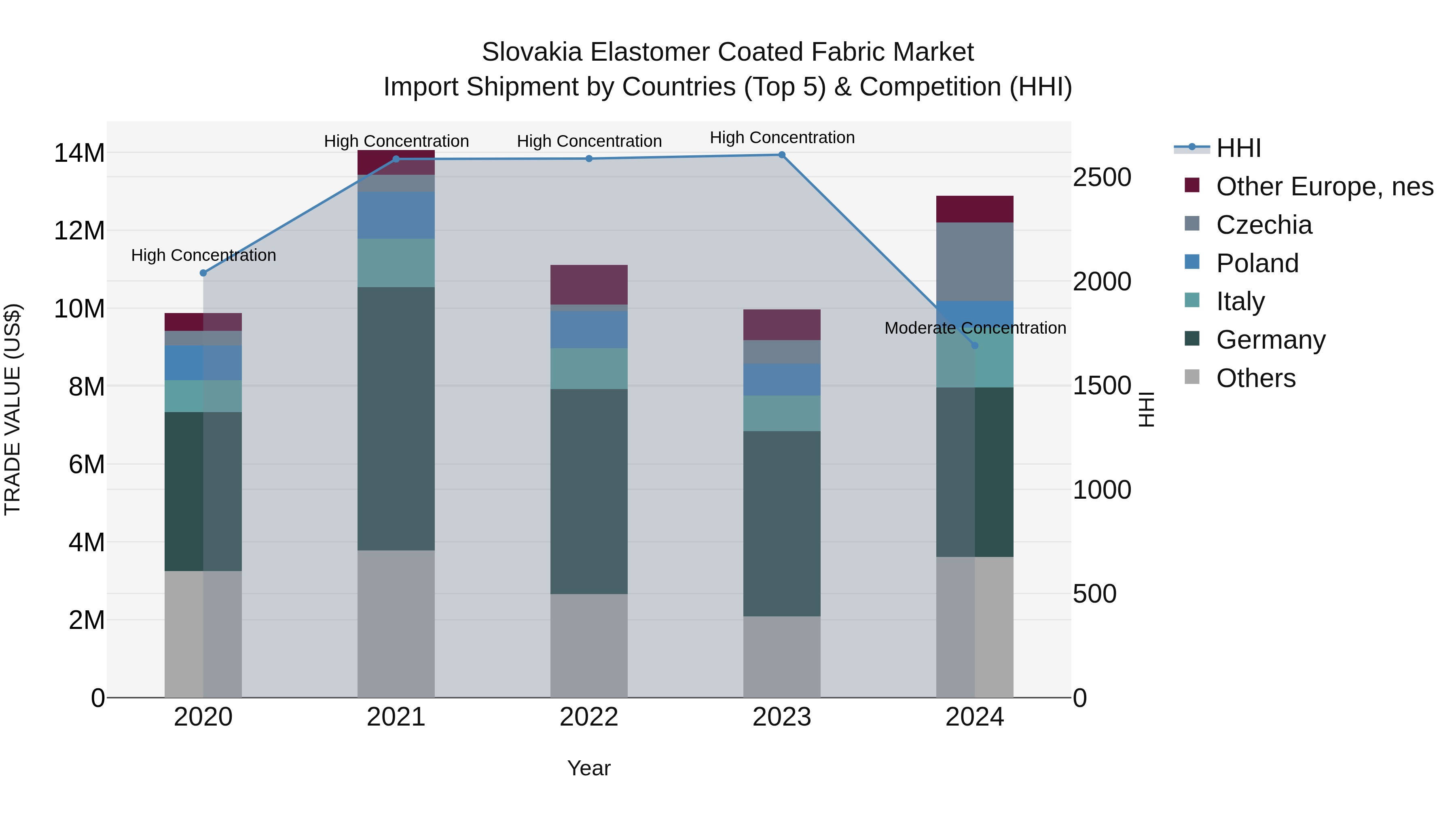 Slovakia Elastomer Coated Fabric Market Top 5 Importing Countries and Market Competition (HHI) Analysis