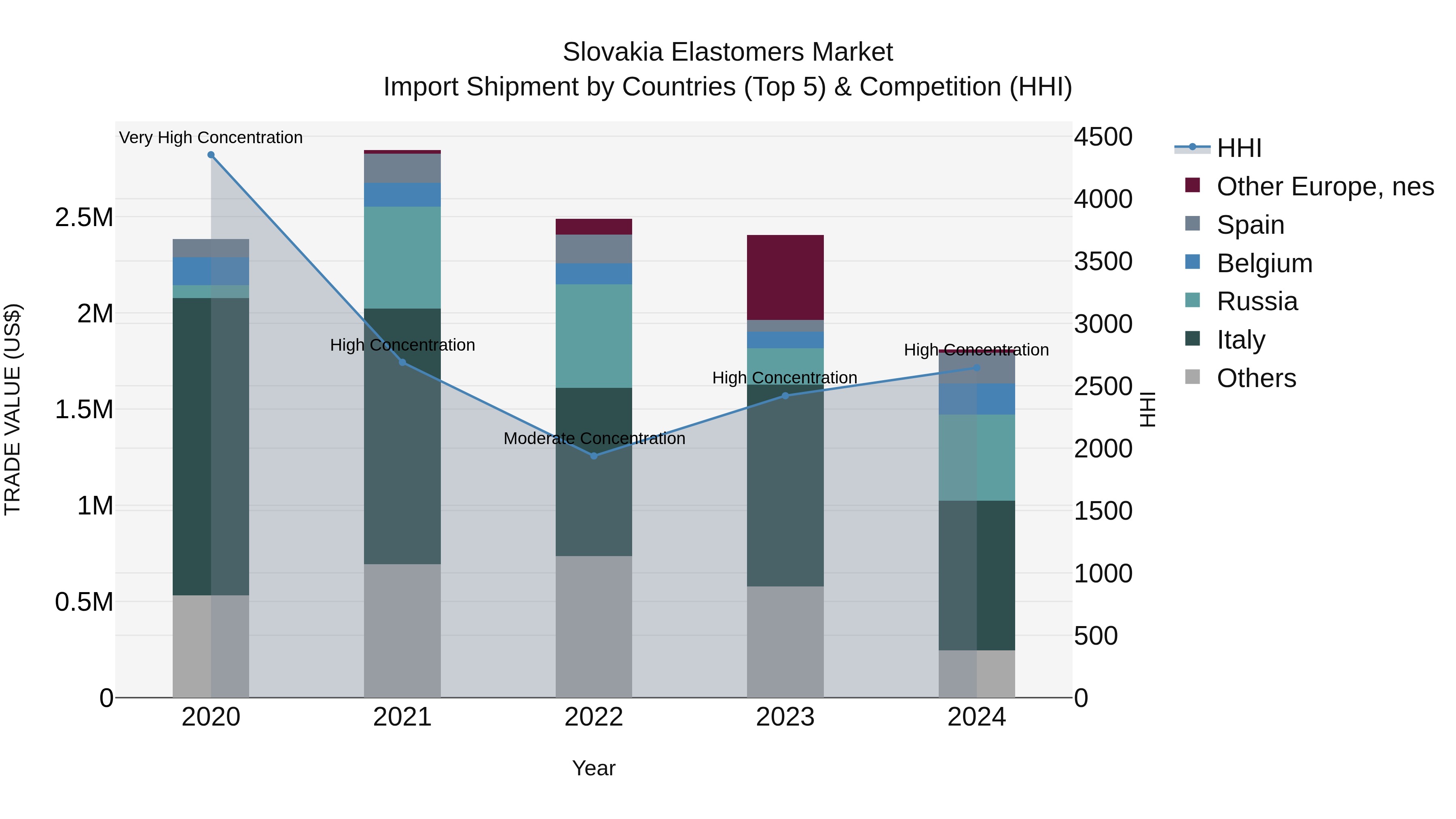 Slovakia Elastomers Market Top 5 Importing Countries and Market Competition (HHI) Analysis