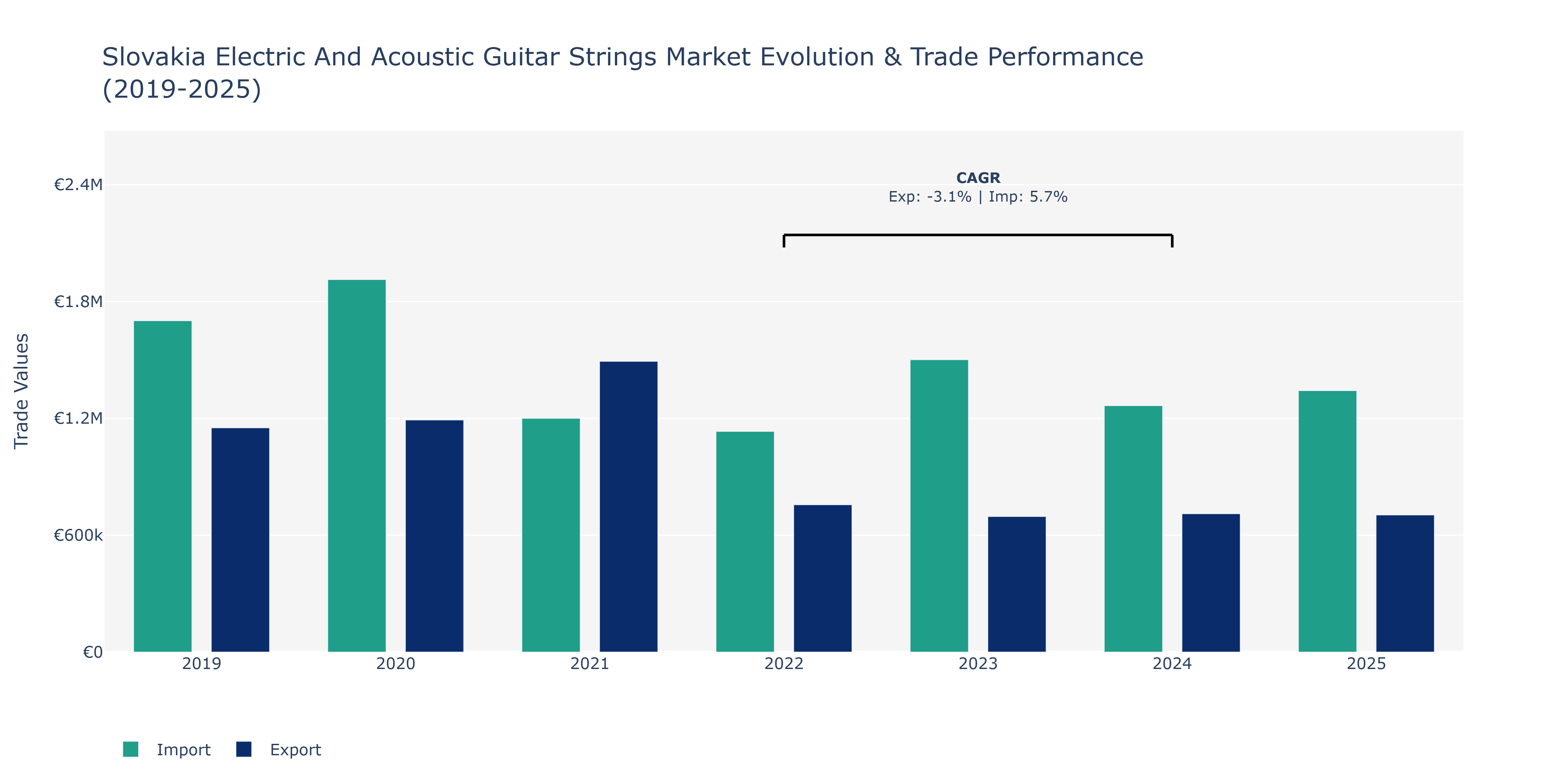 Slovakia Electric And Acoustic Guitar Strings Market: Production & Trade Performance (2019-2025)