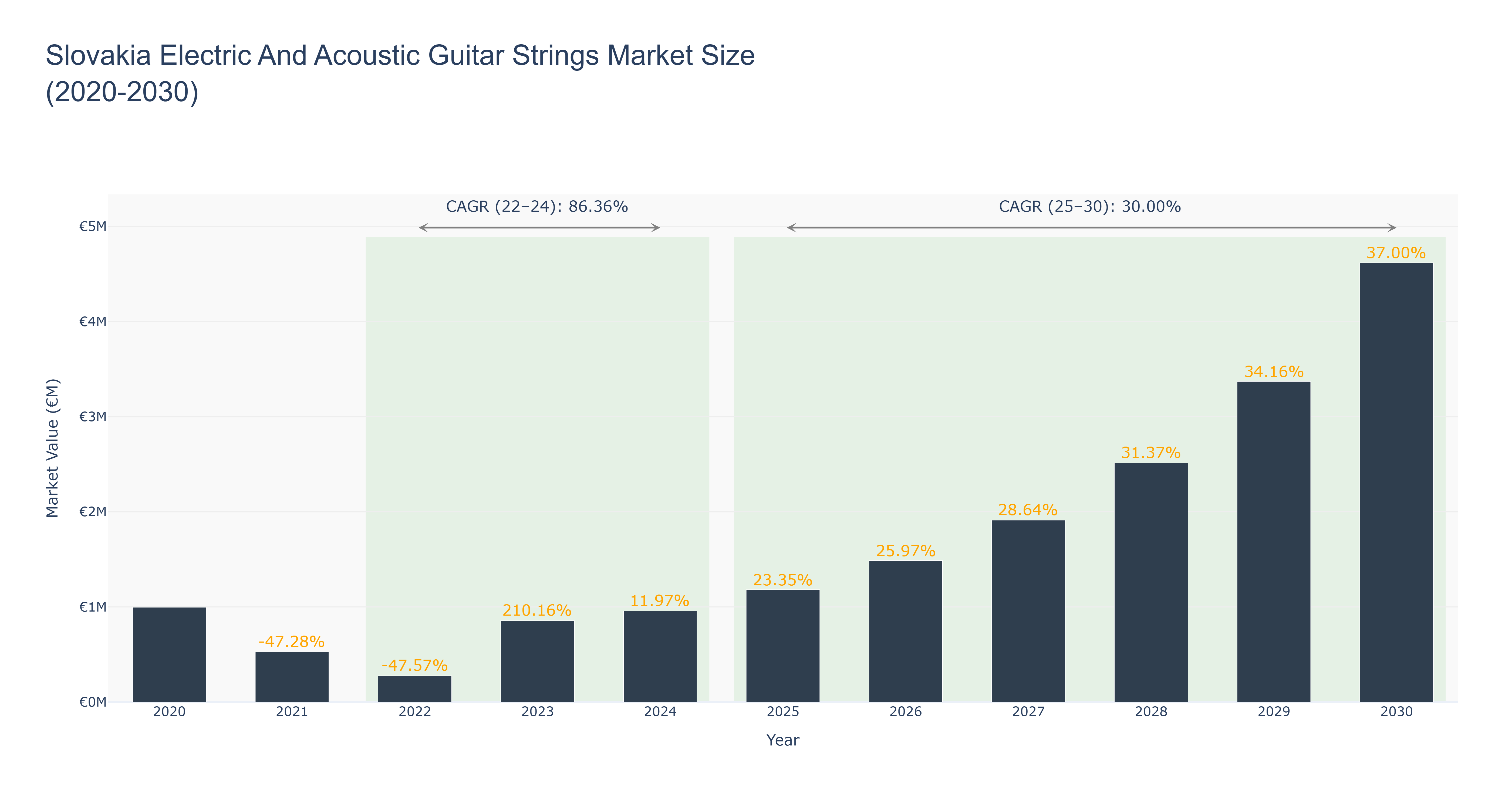 Slovakia Electric And Acoustic Guitar Strings Market Size (2020-2030)