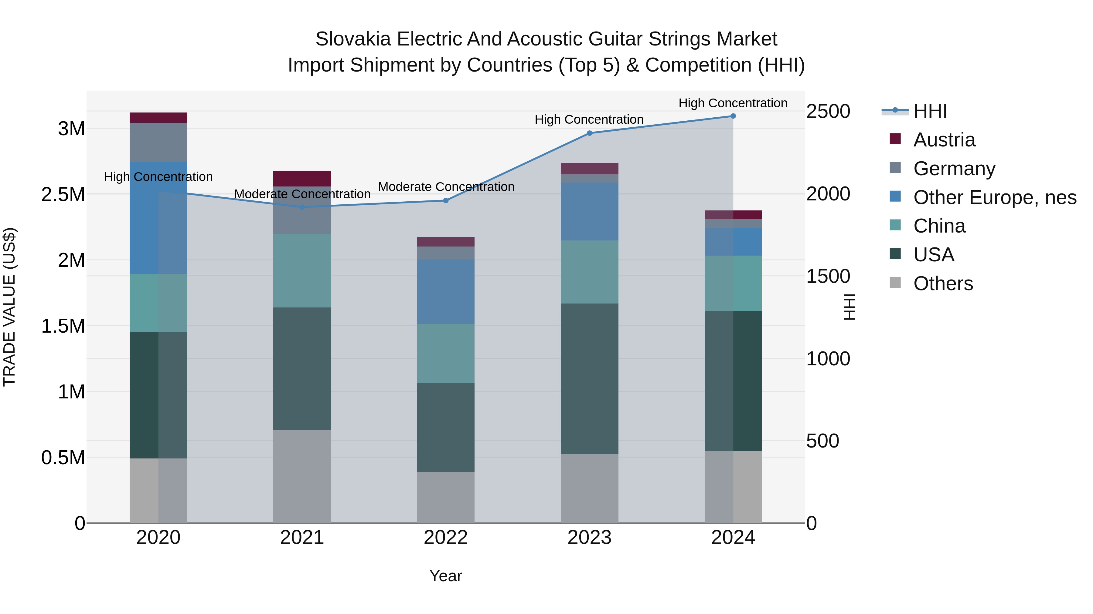 Slovakia Electric And Acoustic Guitar Strings Market Top 5 Importing Countries and Market Competition (HHI) Analysis