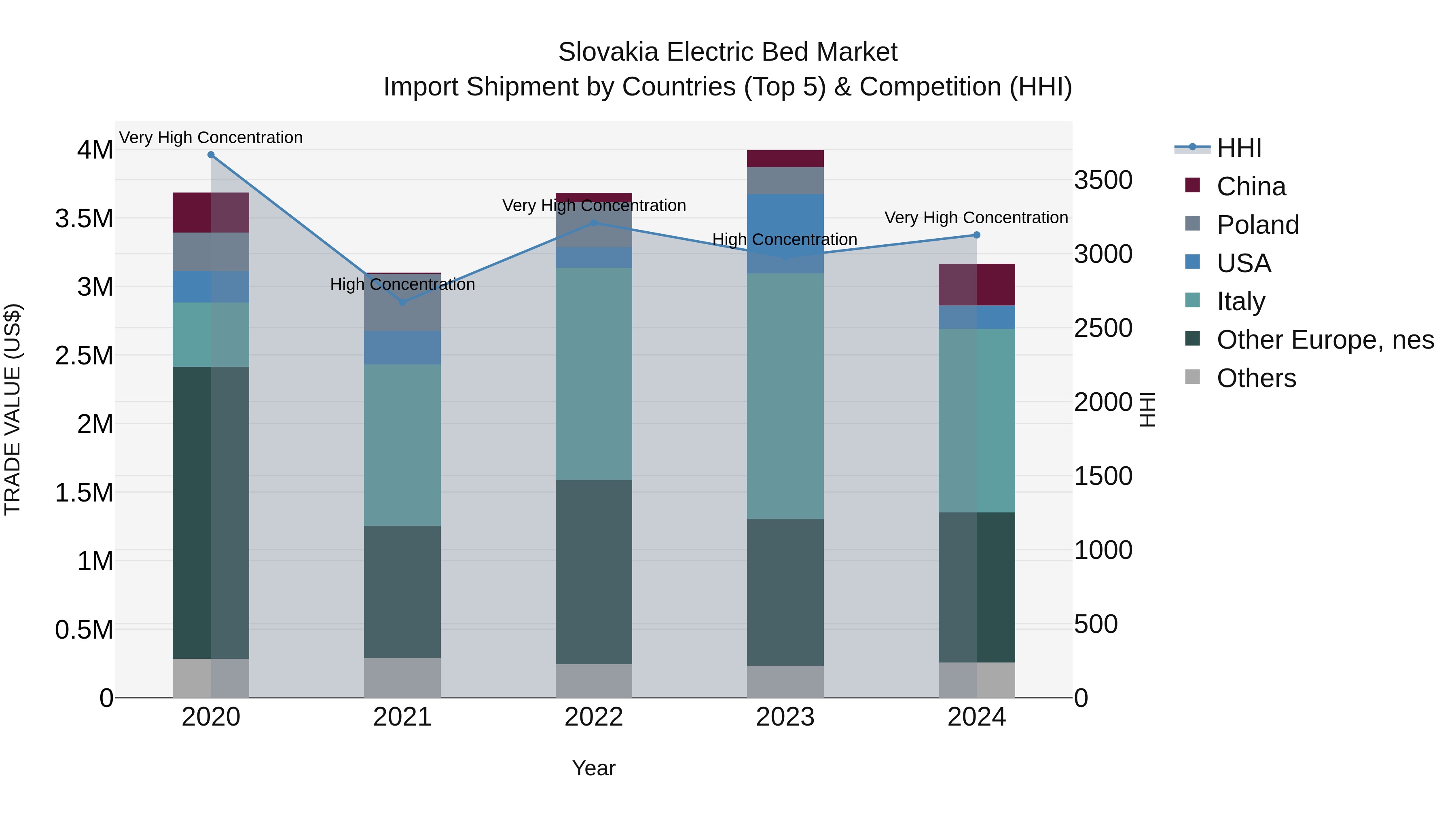 Slovakia Electric Bed Market Top 5 Importing Countries and Market Competition (HHI) Analysis
