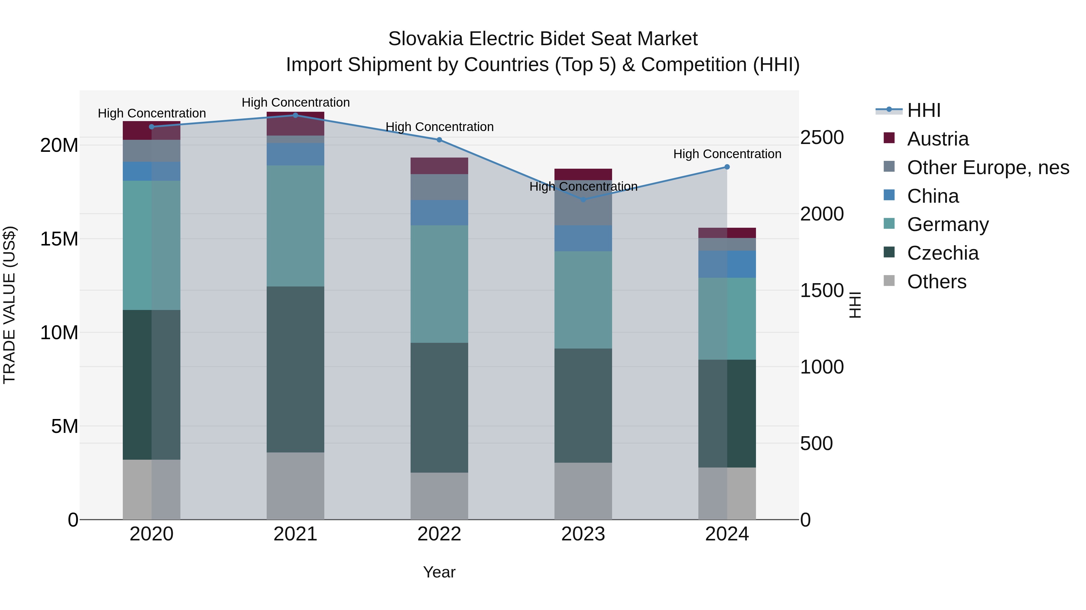 Slovakia Electric Bidet Seat Market Top 5 Importing Countries and Market Competition (HHI) Analysis