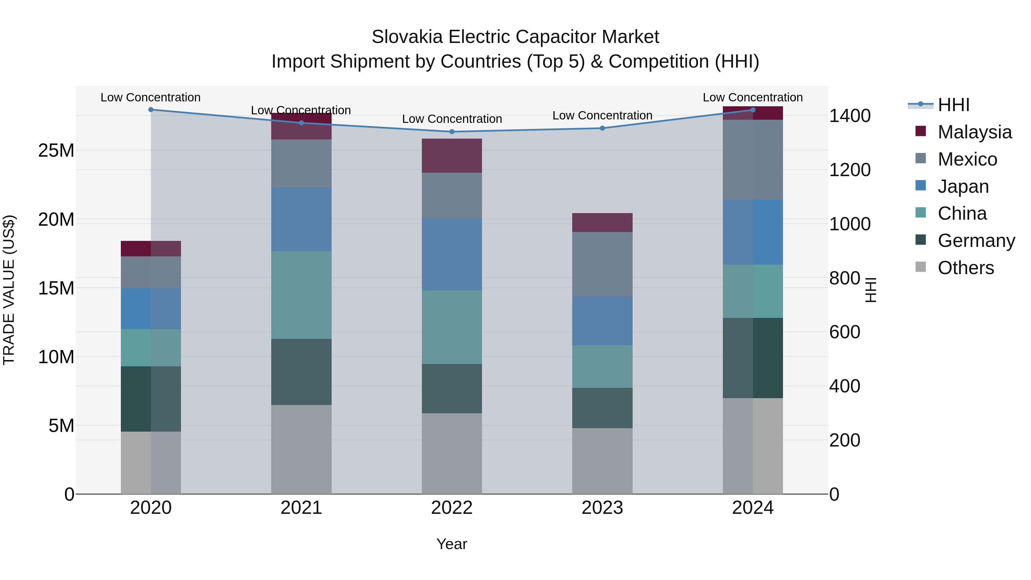 Slovakia Electric Capacitor Market Top 5 Importing Countries and Market Competition (HHI) Analysis