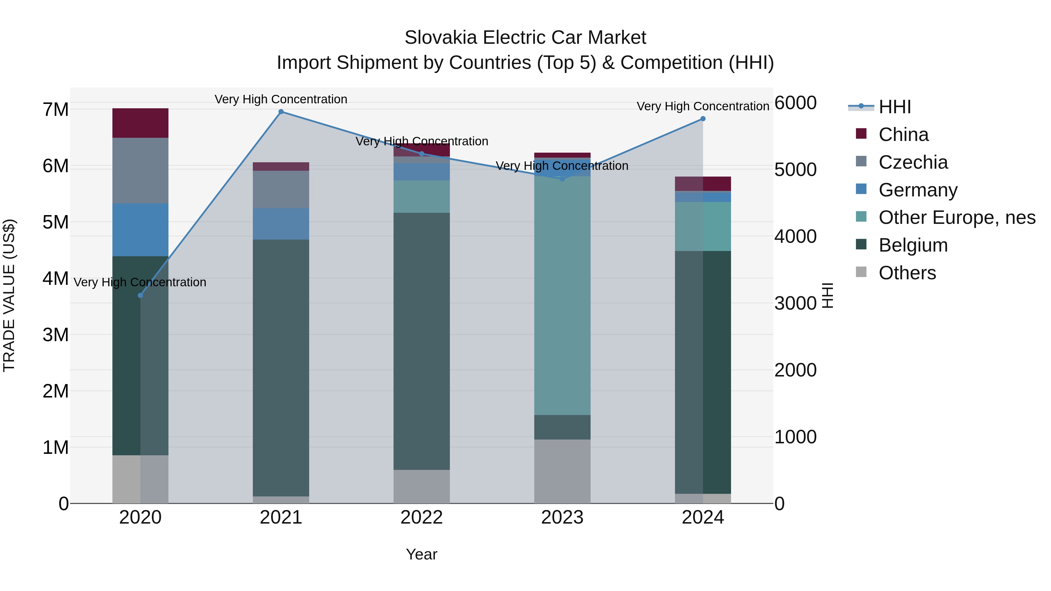 Slovakia Electric Car Market Top 5 Importing Countries and Market Competition (HHI) Analysis