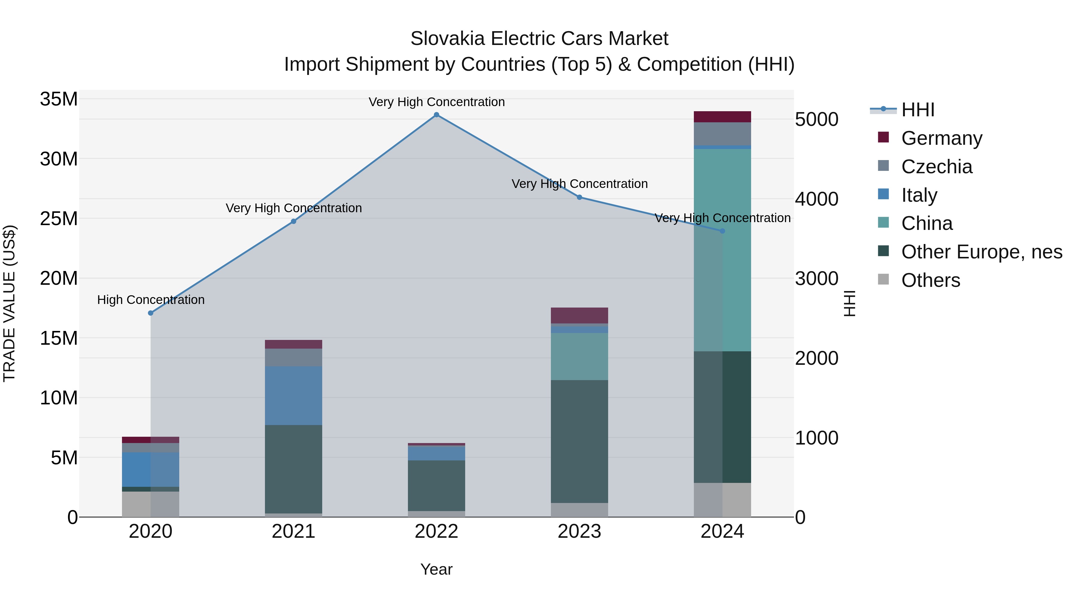 Slovakia Electric Cars Market Top 5 Importing Countries and Market Competition (HHI) Analysis