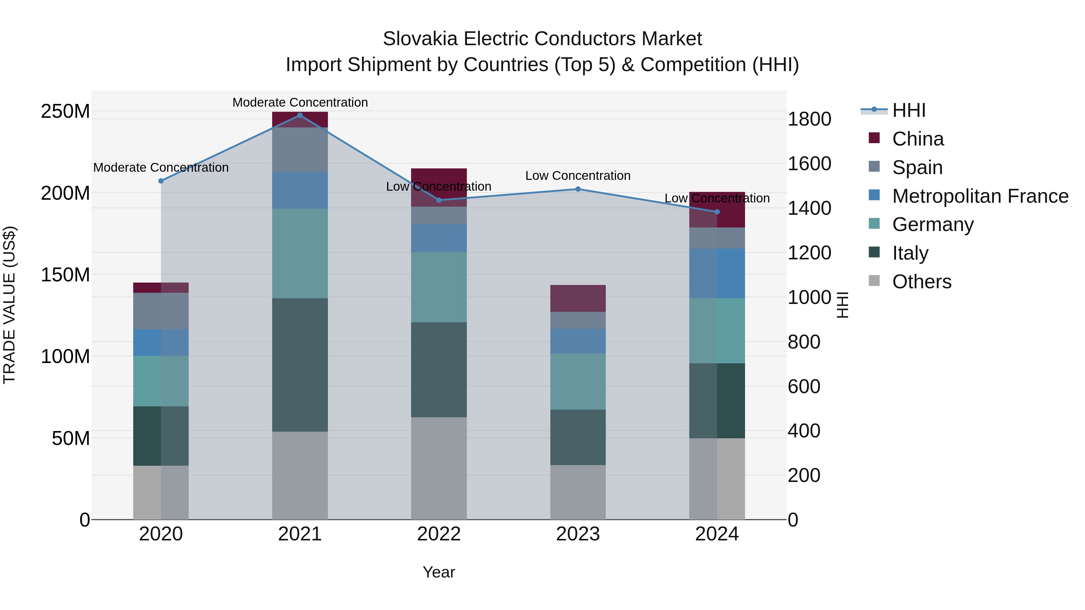 Slovakia Electric Conductors Market Top 5 Importing Countries and Market Competition (HHI) Analysis
