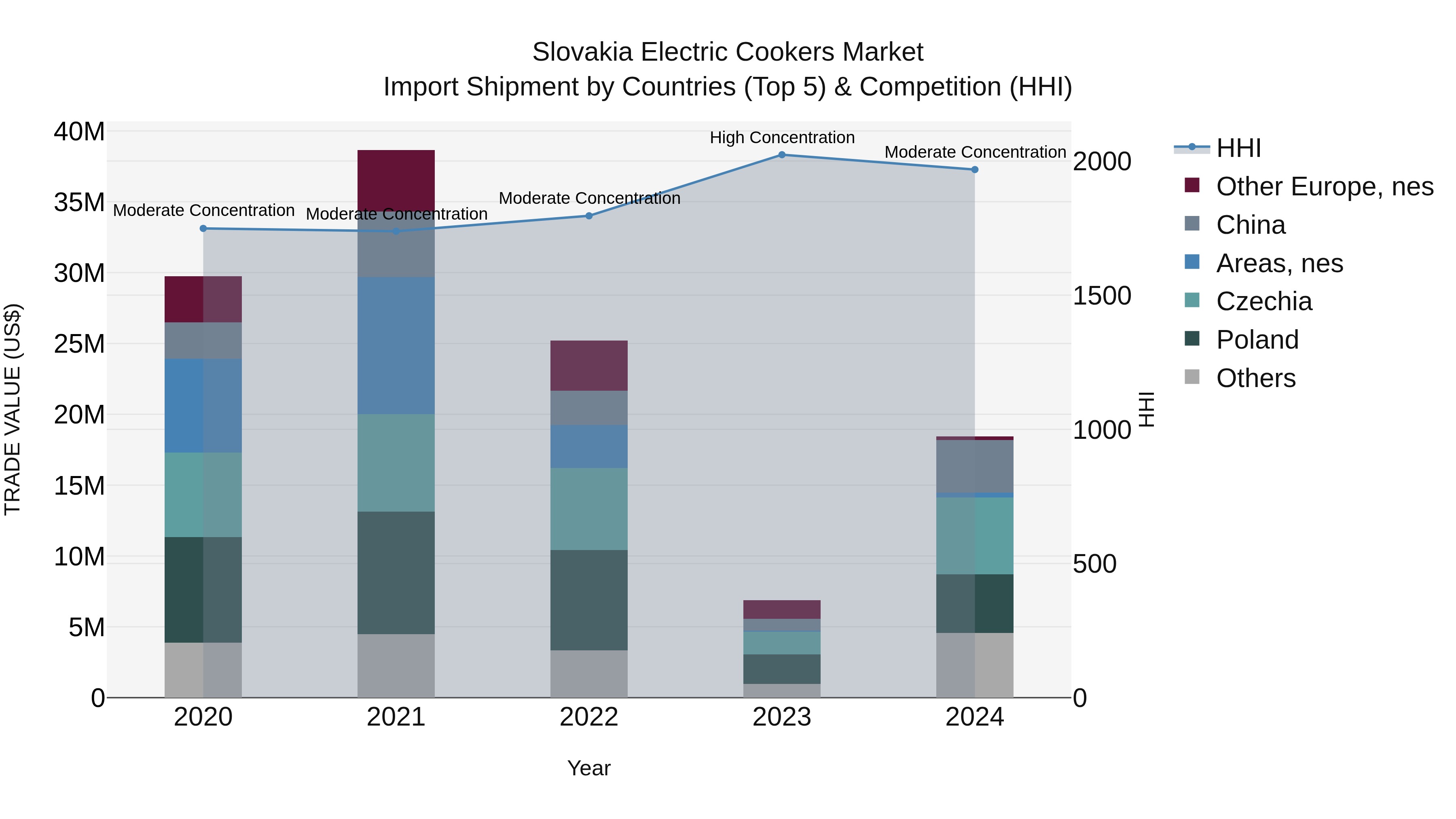 Slovakia Electric Cookers Market Top 5 Importing Countries and Market Competition (HHI) Analysis