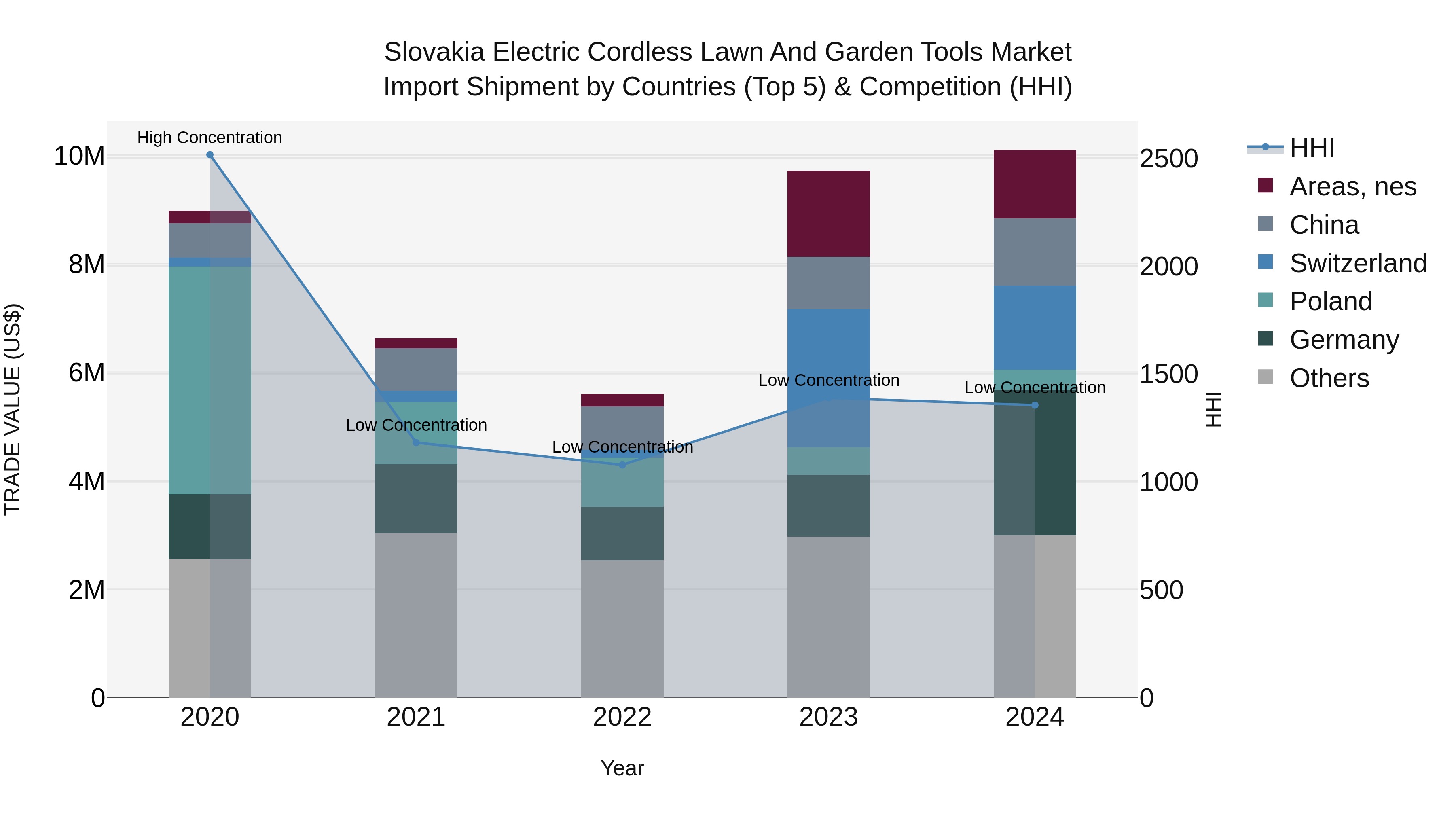 Slovakia Electric Cordless Lawn And Garden Tools Market Top 5 Importing Countries and Market Competition (HHI) Analysis
