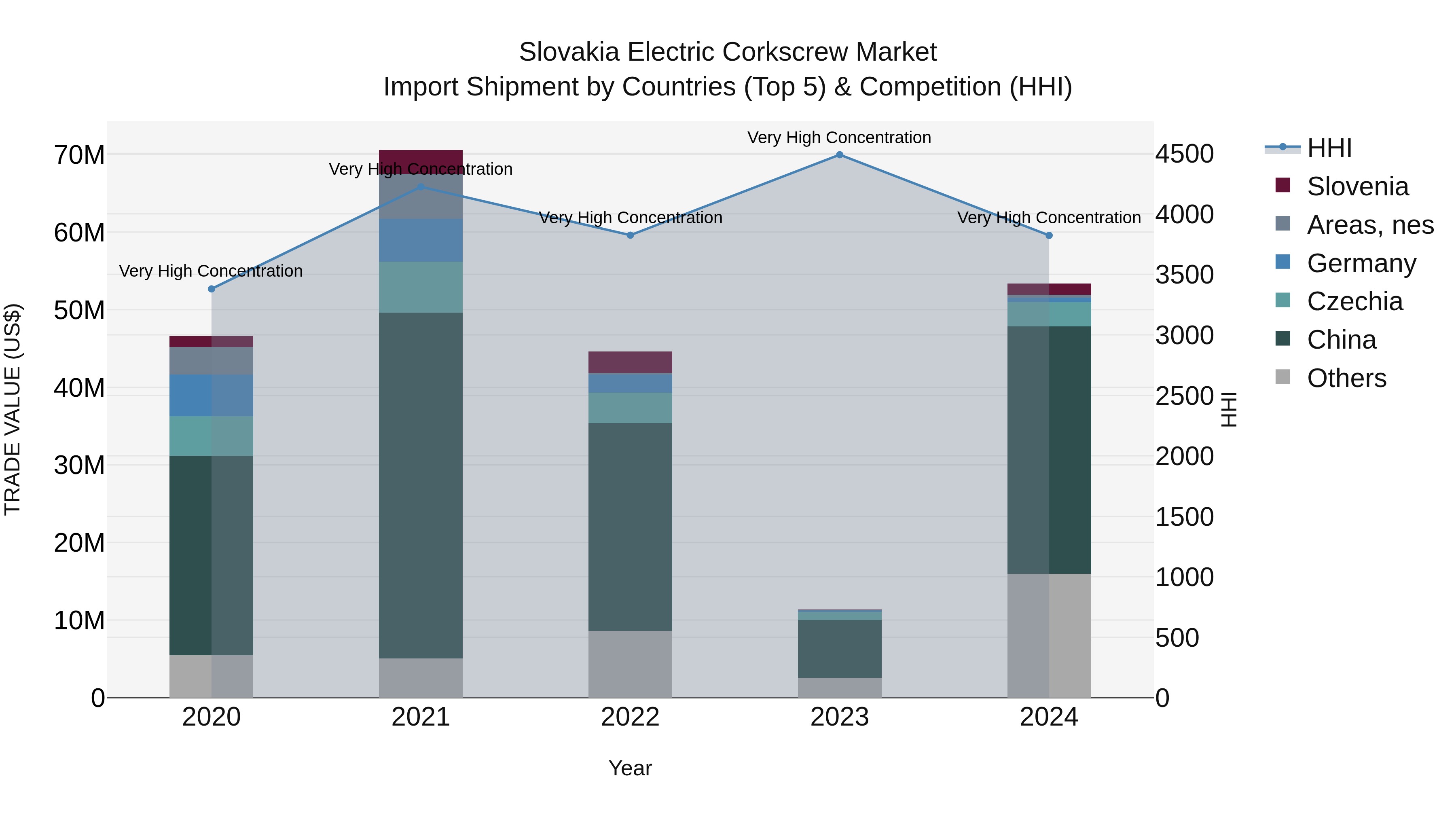 Slovakia Electric Corkscrew Market Top 5 Importing Countries and Market Competition (HHI) Analysis