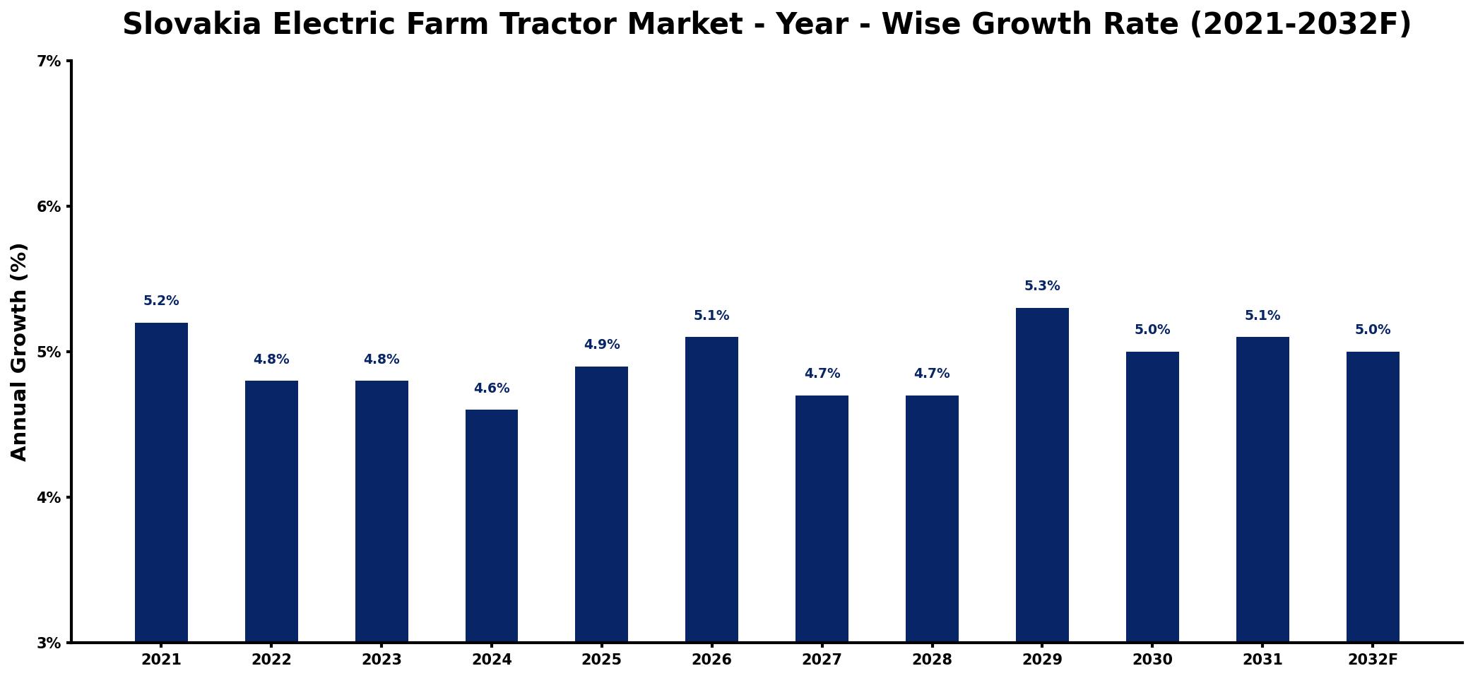 Slovakia Electric Farm Tractor Market Year-wise Growth Rate and Key Drivers