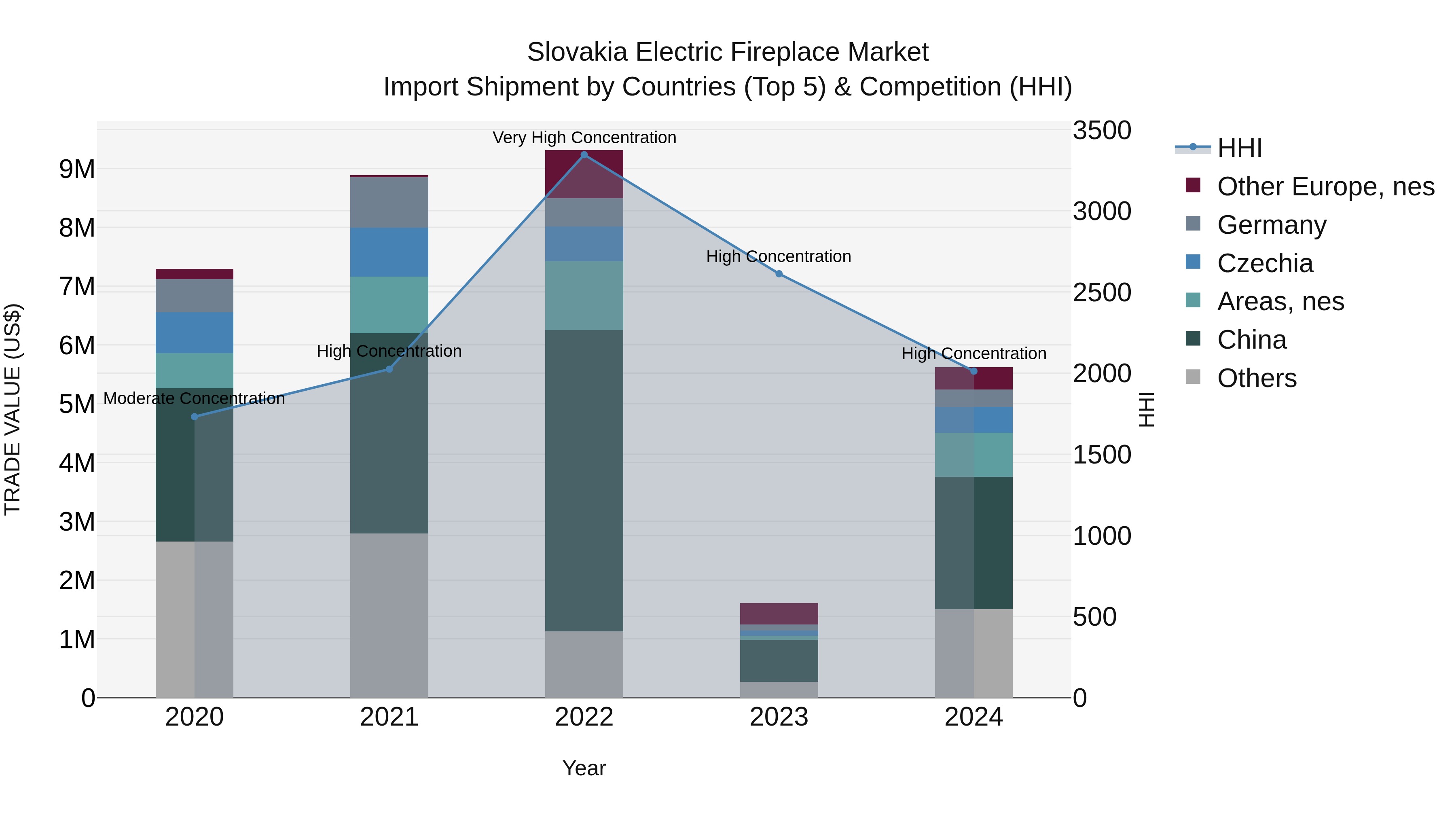 Slovakia Electric Fireplace Market Top 5 Importing Countries and Market Competition (HHI) Analysis