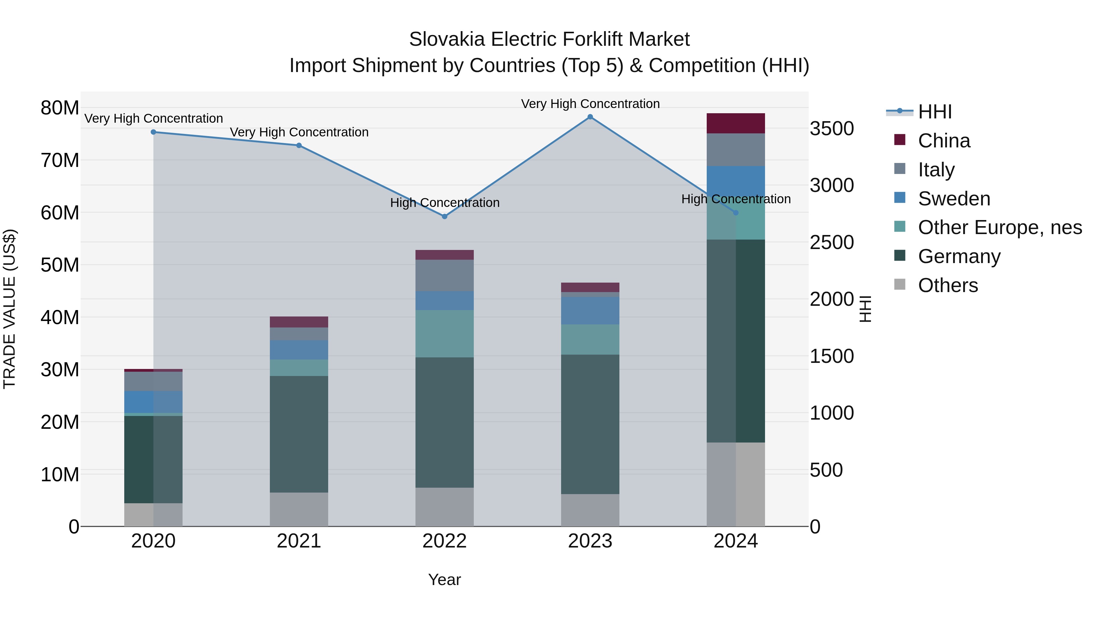 Slovakia Electric Forklift Market Top 5 Importing Countries and Market Competition (HHI) Analysis