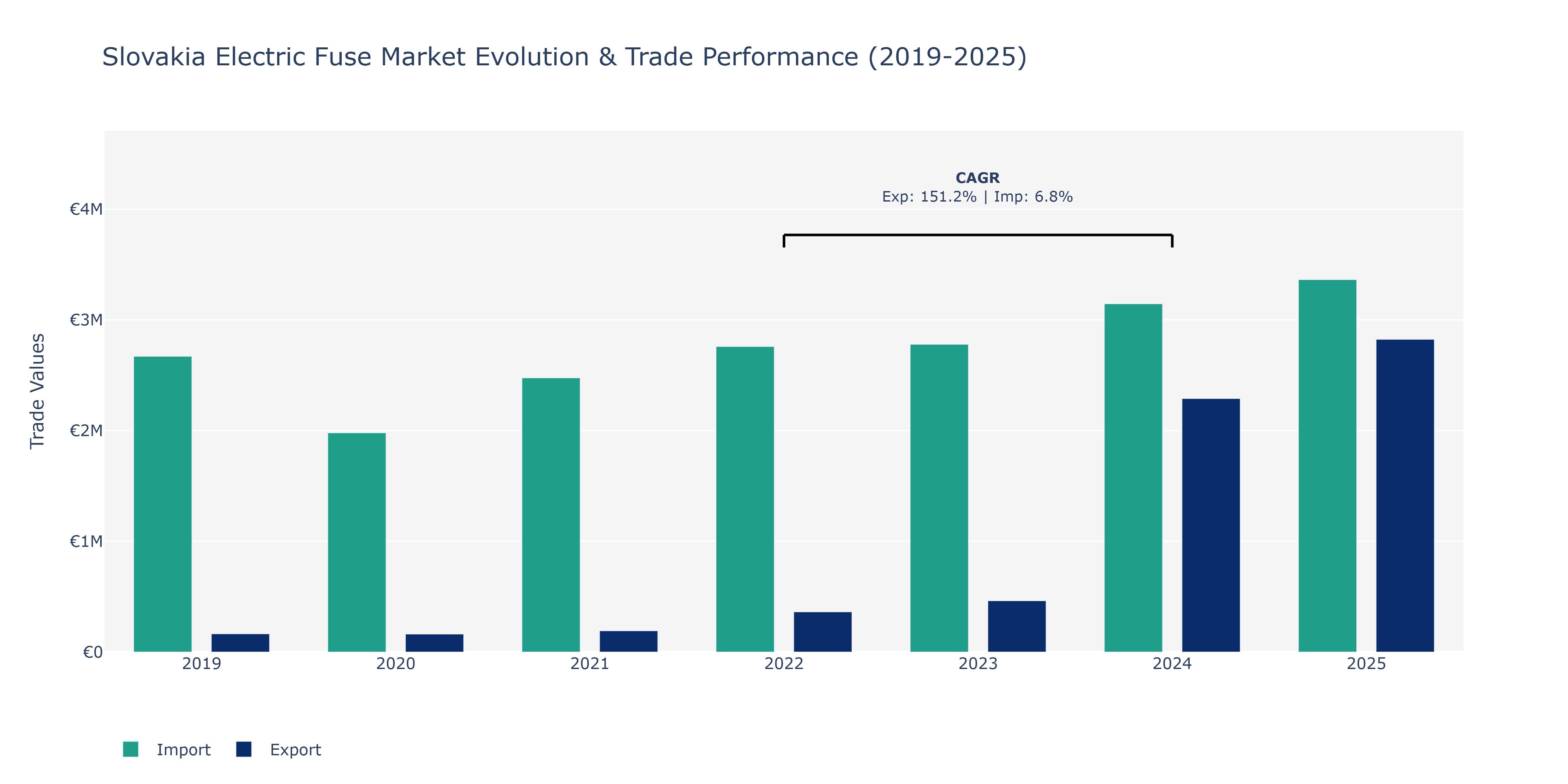 Slovakia Electric Fuse Market: Production & Trade Performance (2019-2025)