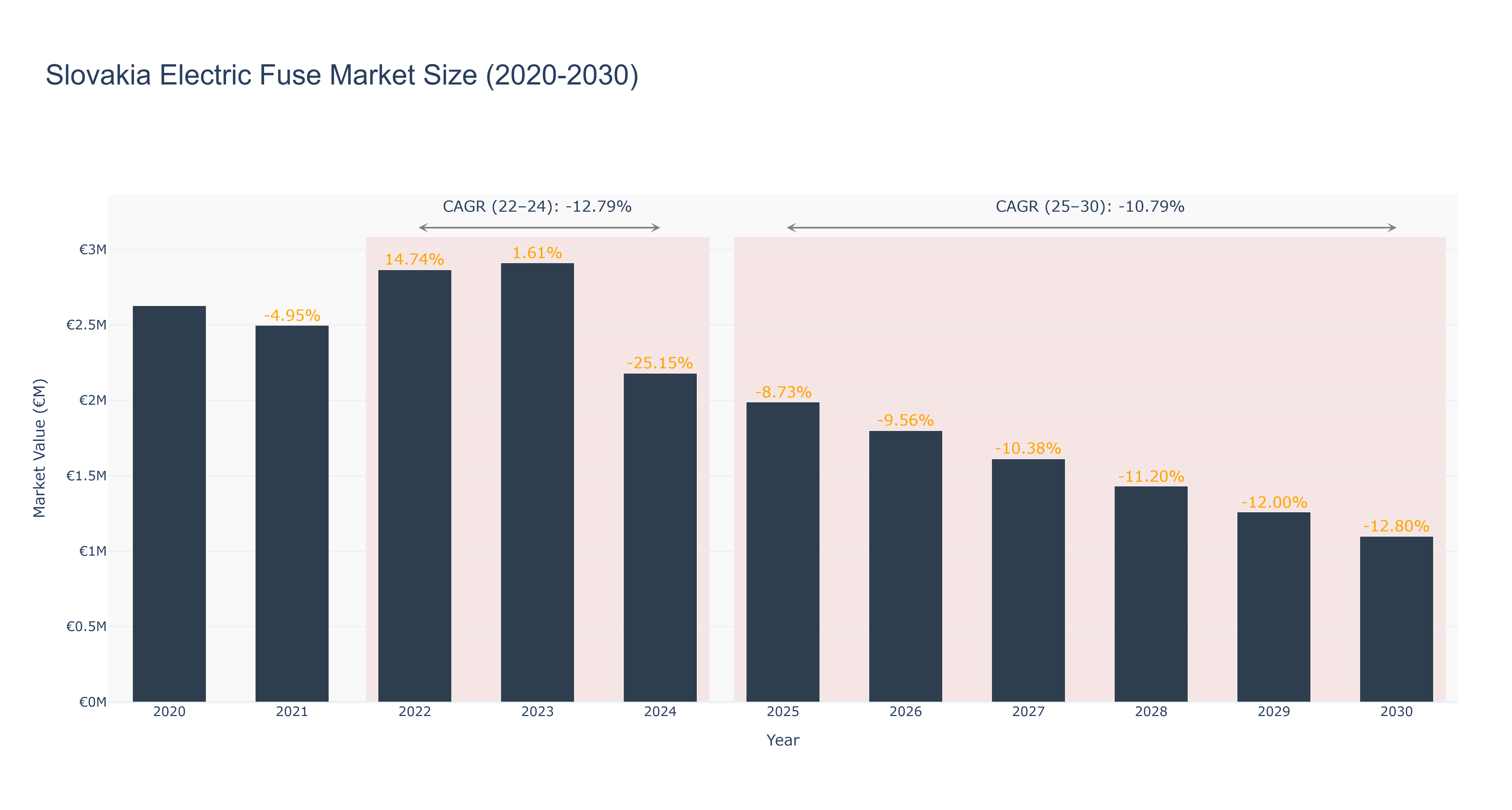 Slovakia Electric Fuse Market Size (2020-2030)