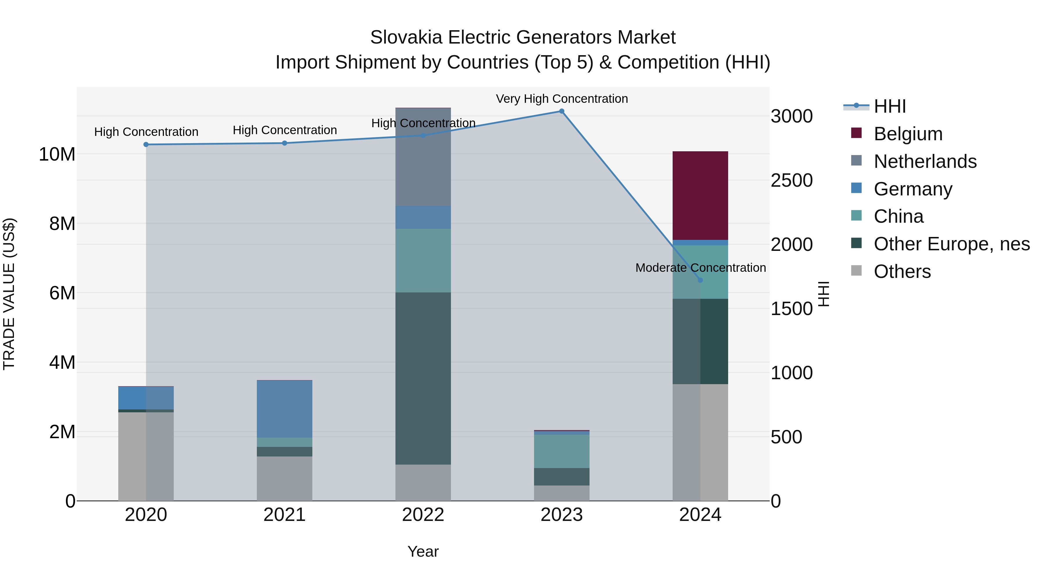Slovakia Electric Generators Market Top 5 Importing Countries and Market Competition (HHI) Analysis