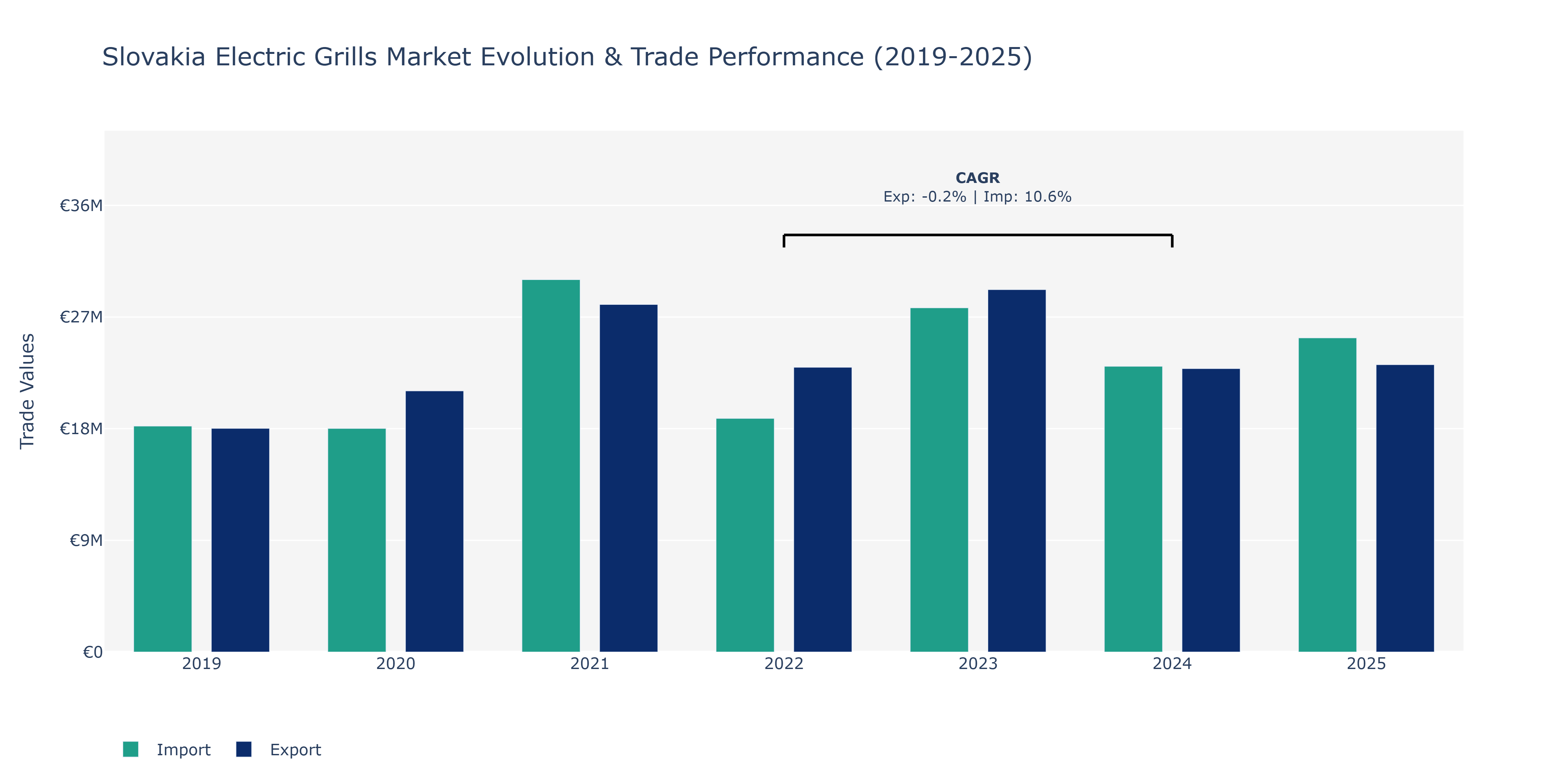 Slovakia Electric Grills Market: Production & Trade Performance (2019-2025)