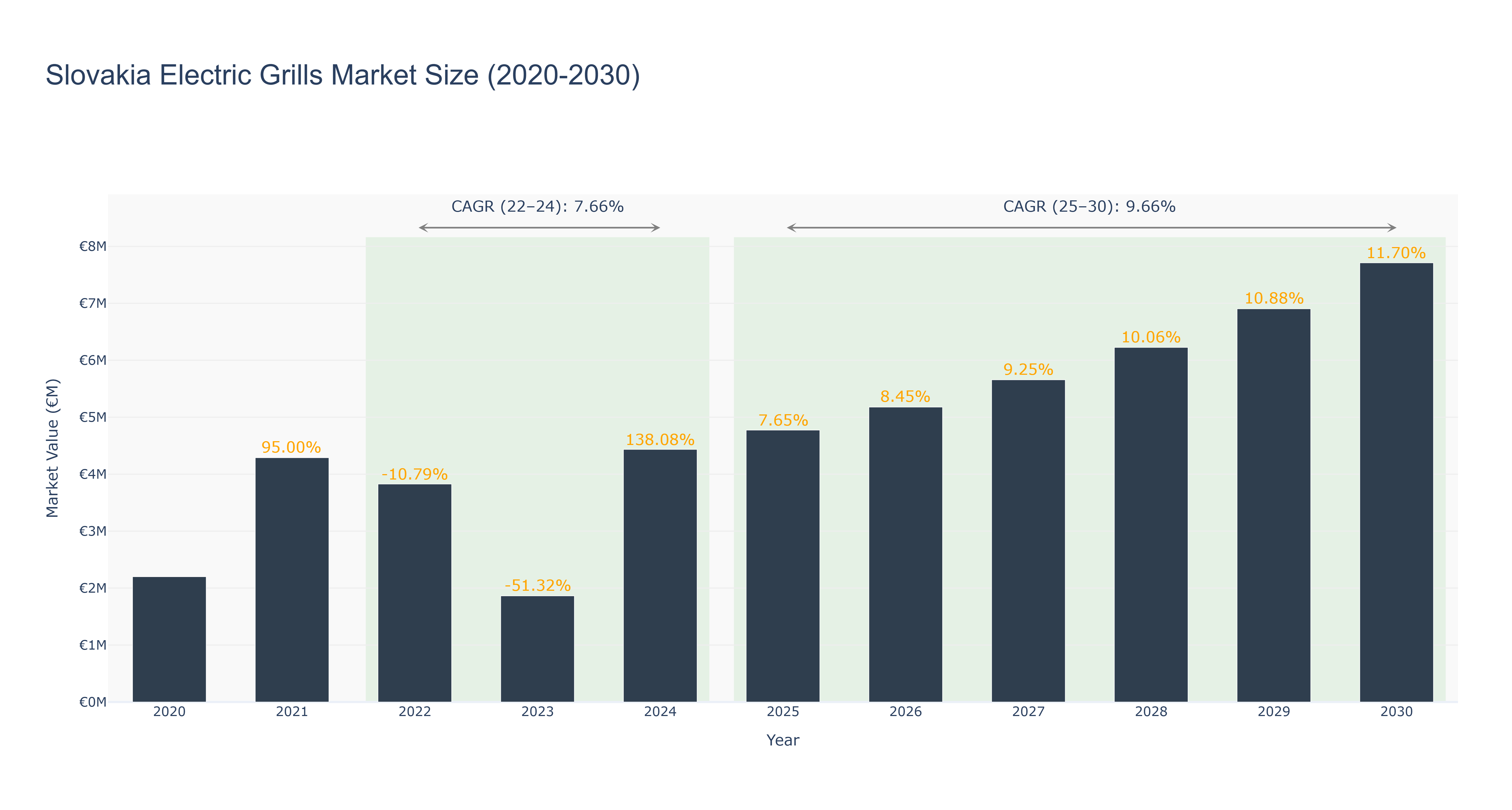 Slovakia Electric Grills Market Size (2020-2030)