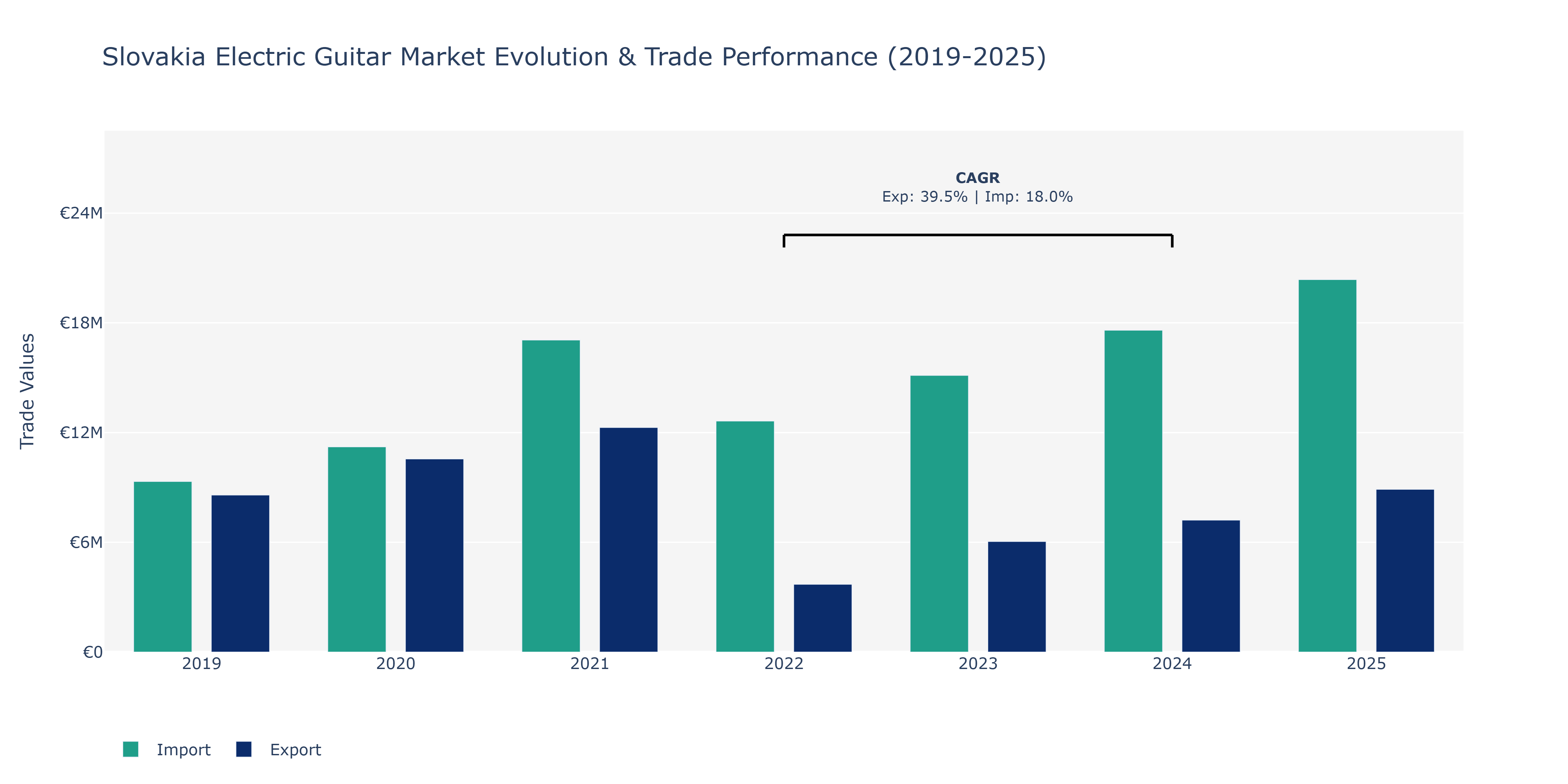 Slovakia Electric Guitar Market: Production & Trade Performance (2019-2025)