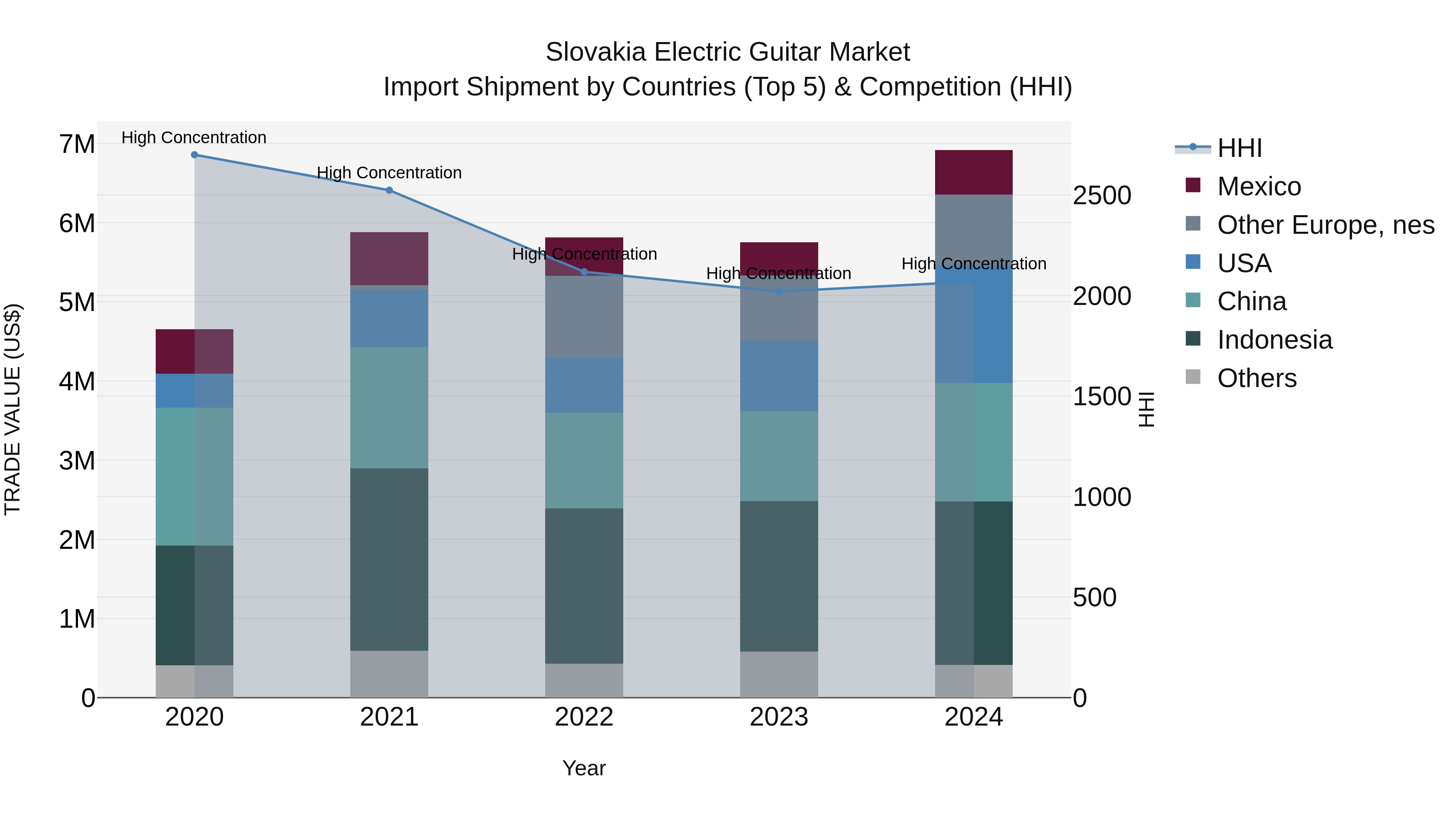 Slovakia Electric Guitar Market Top 5 Importing Countries and Market Competition (HHI) Analysis